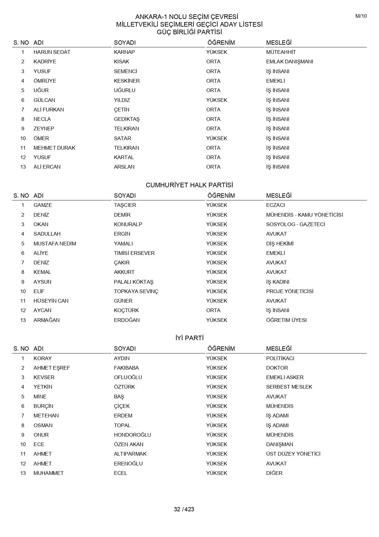 YSK geçici aday listelerini açıklandı: İşte il il 14 Mayıs 2023 seçimleri milletvekili adayları - Sayfa 32
