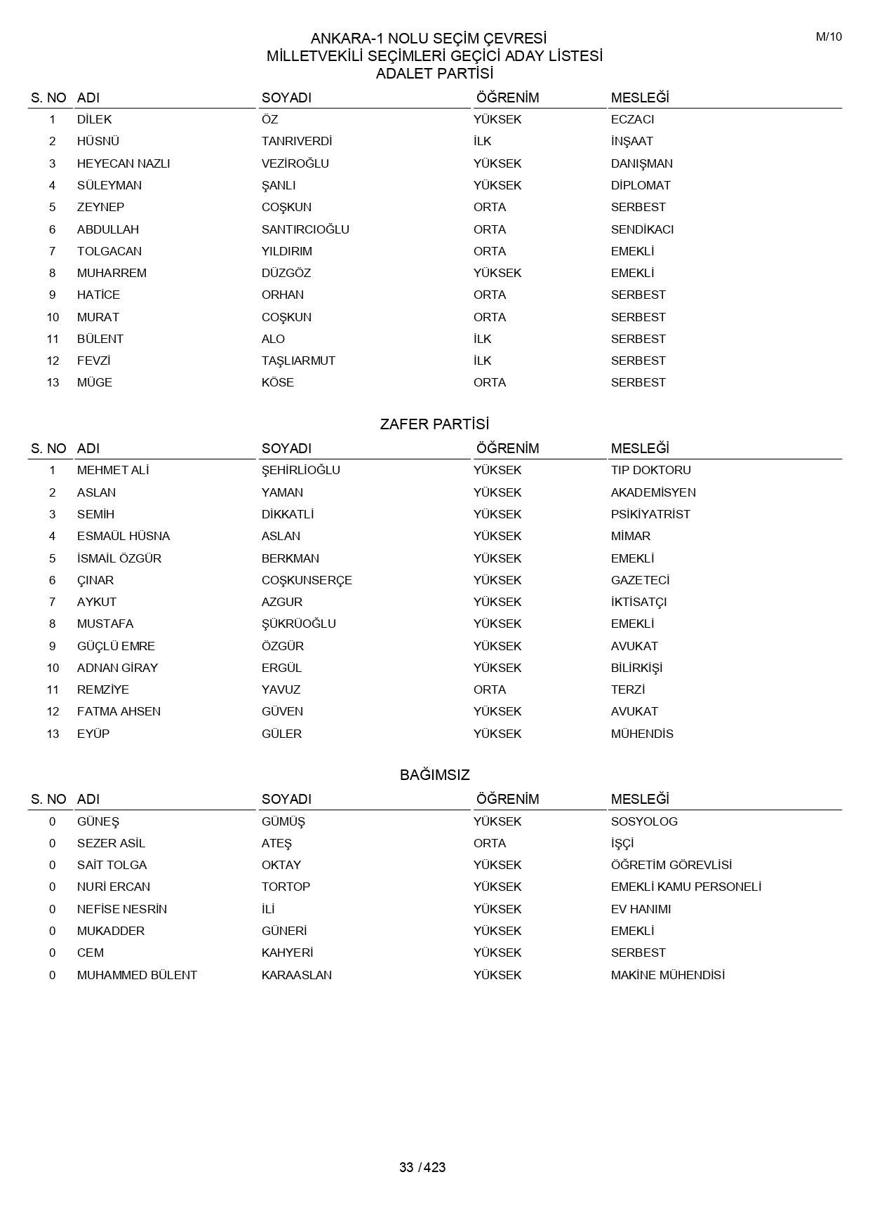 YSK geçici aday listelerini açıklandı: İşte il il 14 Mayıs 2023 seçimleri milletvekili adayları - Sayfa 33