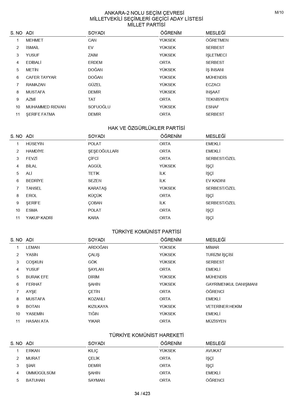YSK geçici aday listelerini açıklandı: İşte il il 14 Mayıs 2023 seçimleri milletvekili adayları - Sayfa 34