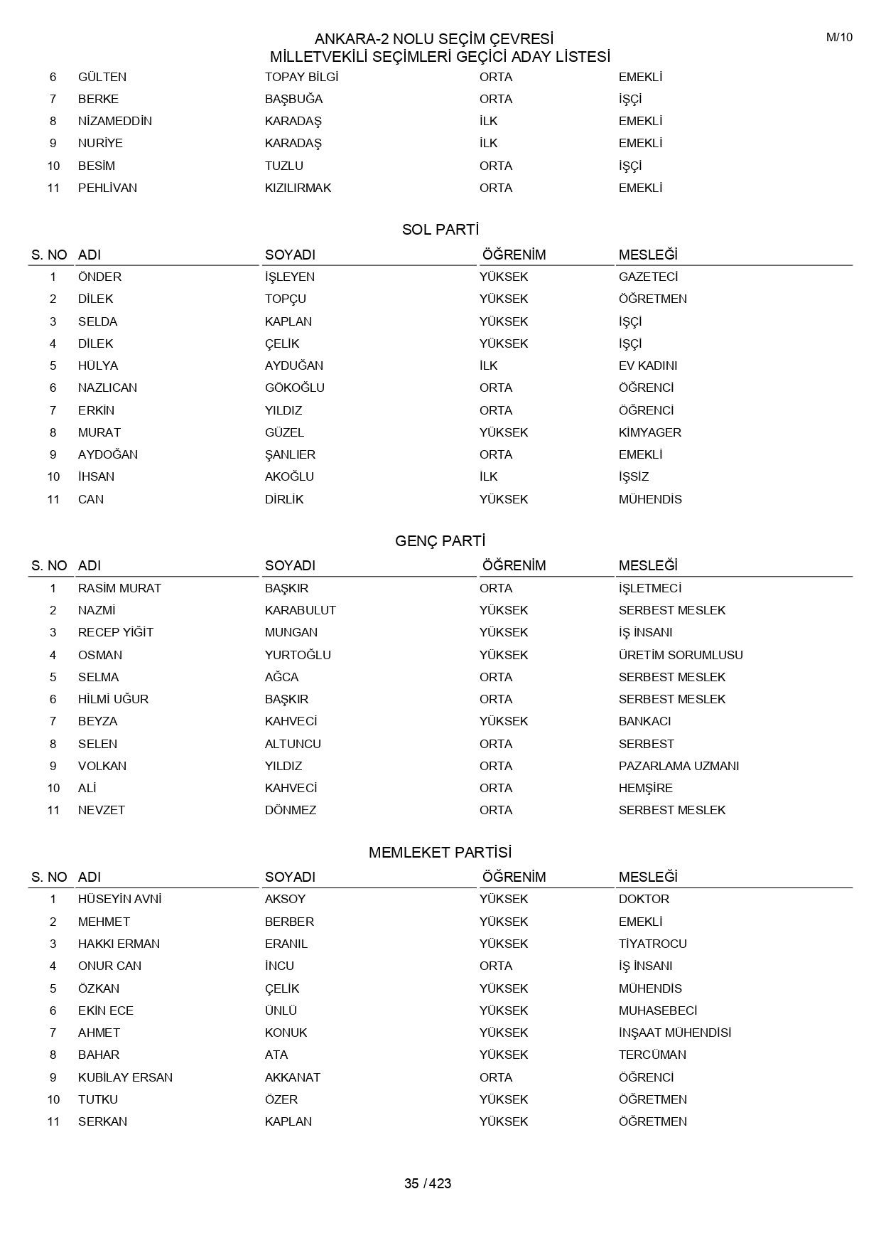 YSK geçici aday listelerini açıklandı: İşte il il 14 Mayıs 2023 seçimleri milletvekili adayları - Sayfa 35