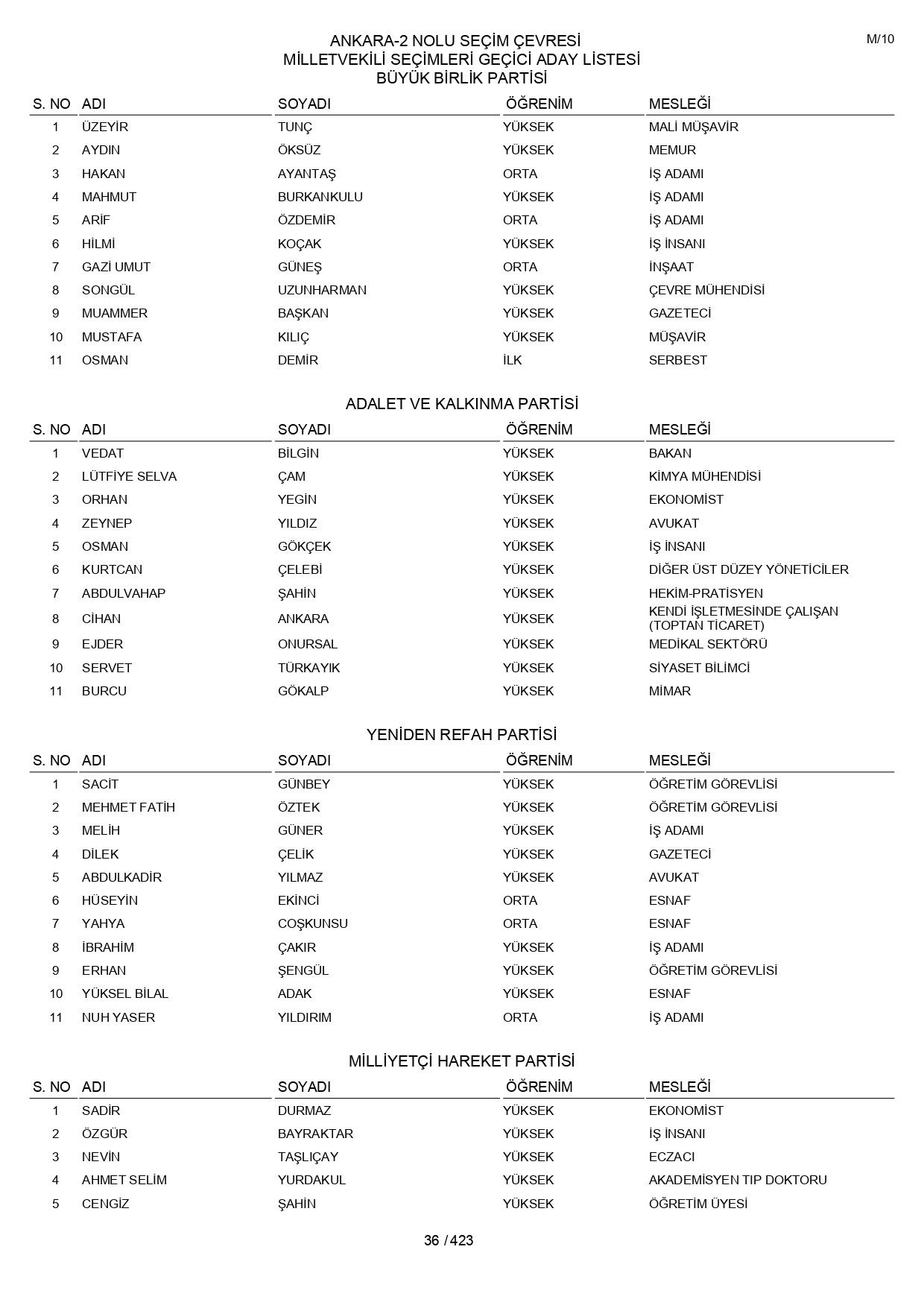 YSK geçici aday listelerini açıklandı: İşte il il 14 Mayıs 2023 seçimleri milletvekili adayları - Sayfa 36