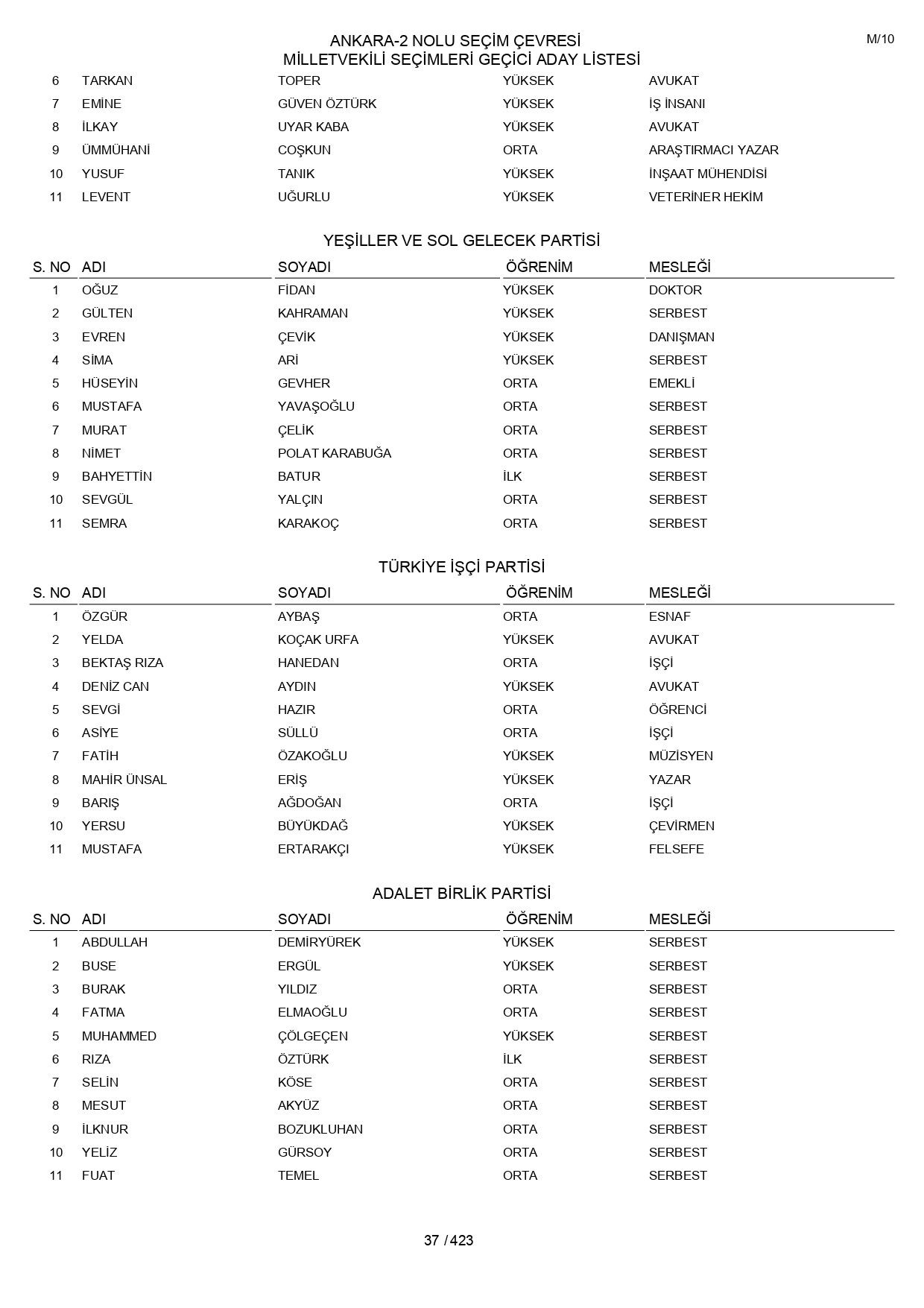 YSK geçici aday listelerini açıklandı: İşte il il 14 Mayıs 2023 seçimleri milletvekili adayları - Sayfa 37