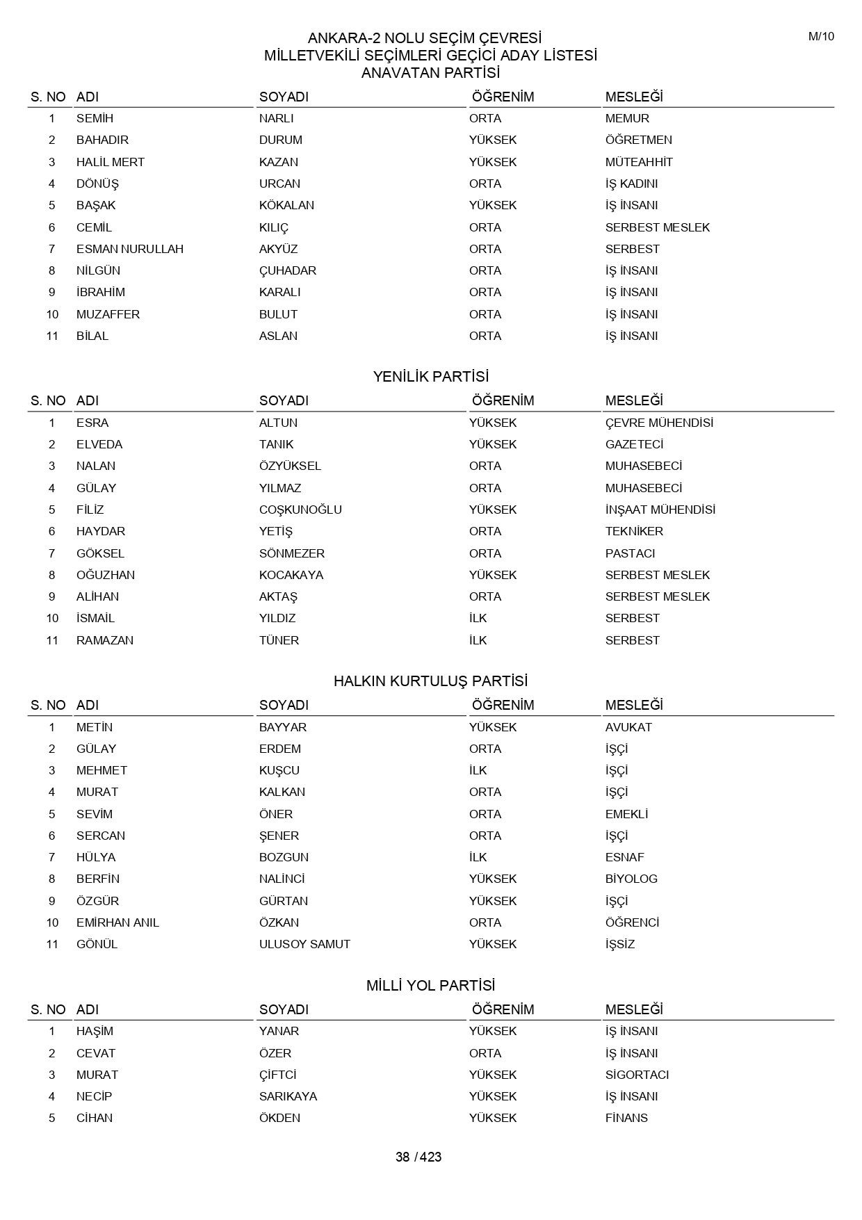 YSK geçici aday listelerini açıklandı: İşte il il 14 Mayıs 2023 seçimleri milletvekili adayları - Sayfa 38