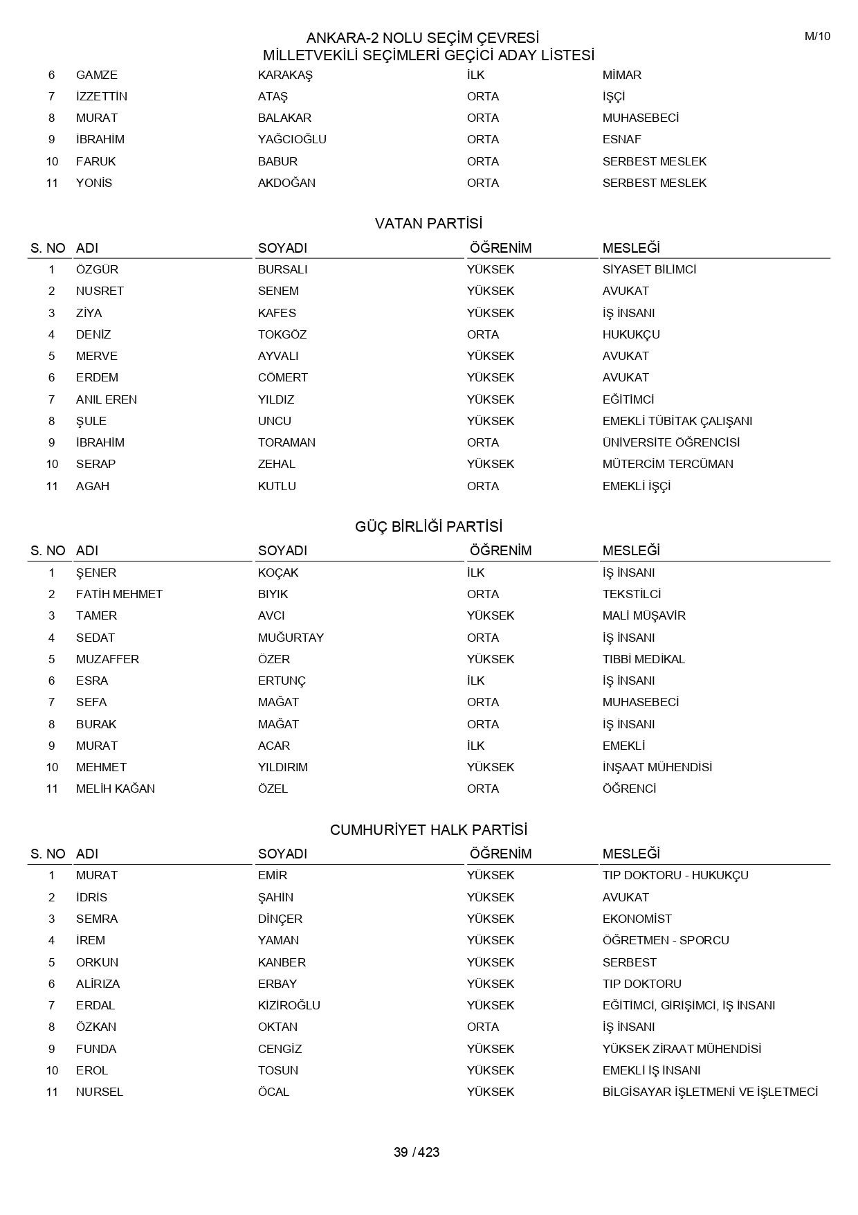 YSK geçici aday listelerini açıklandı: İşte il il 14 Mayıs 2023 seçimleri milletvekili adayları - Sayfa 39