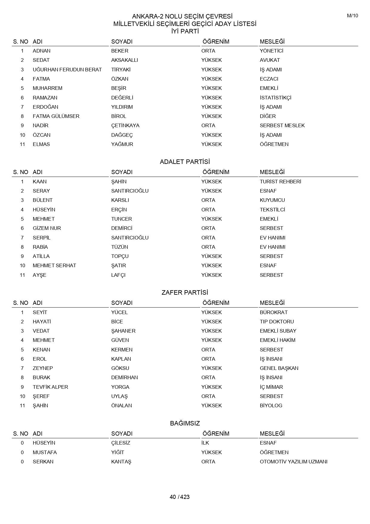 YSK geçici aday listelerini açıklandı: İşte il il 14 Mayıs 2023 seçimleri milletvekili adayları - Sayfa 40