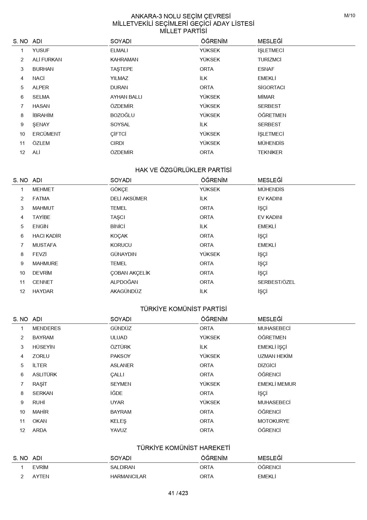 YSK geçici aday listelerini açıklandı: İşte il il 14 Mayıs 2023 seçimleri milletvekili adayları - Sayfa 41