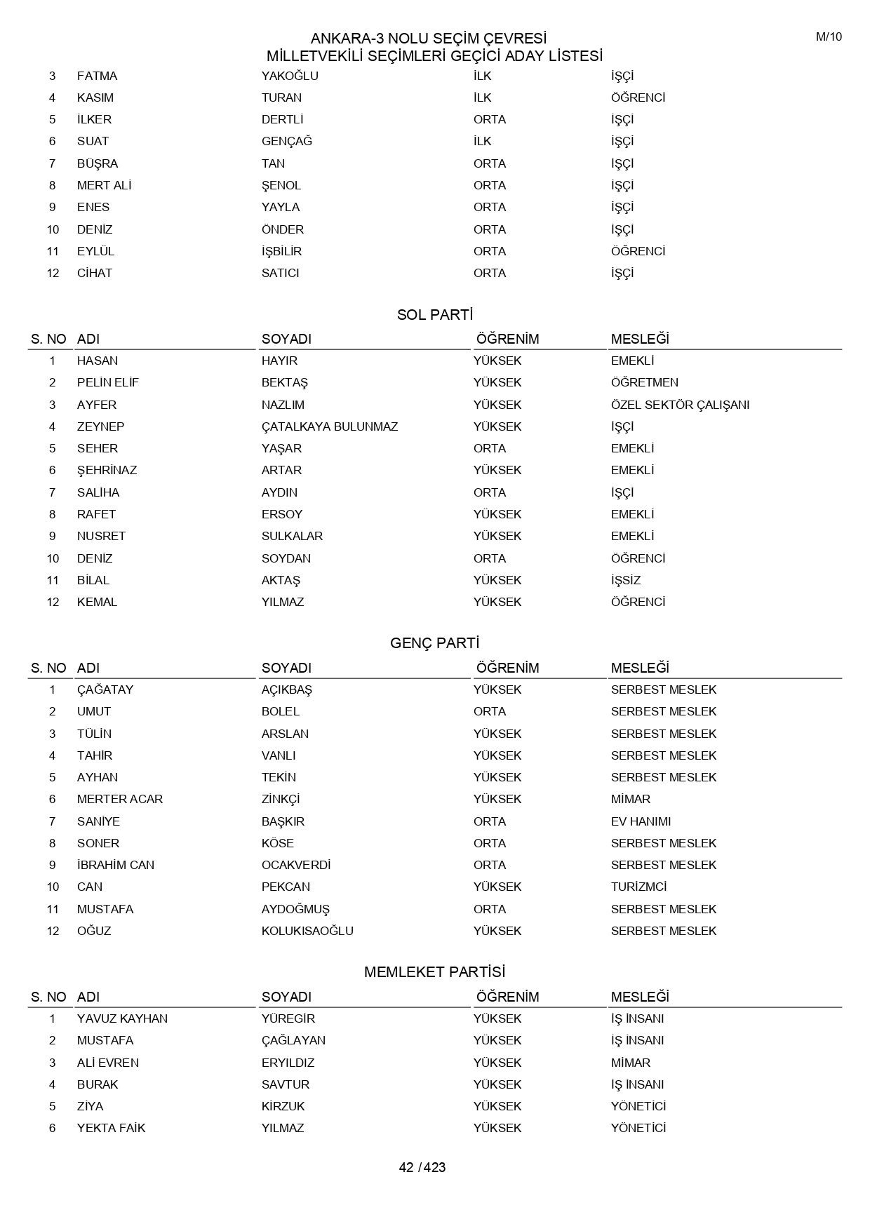 YSK geçici aday listelerini açıklandı: İşte il il 14 Mayıs 2023 seçimleri milletvekili adayları - Sayfa 42