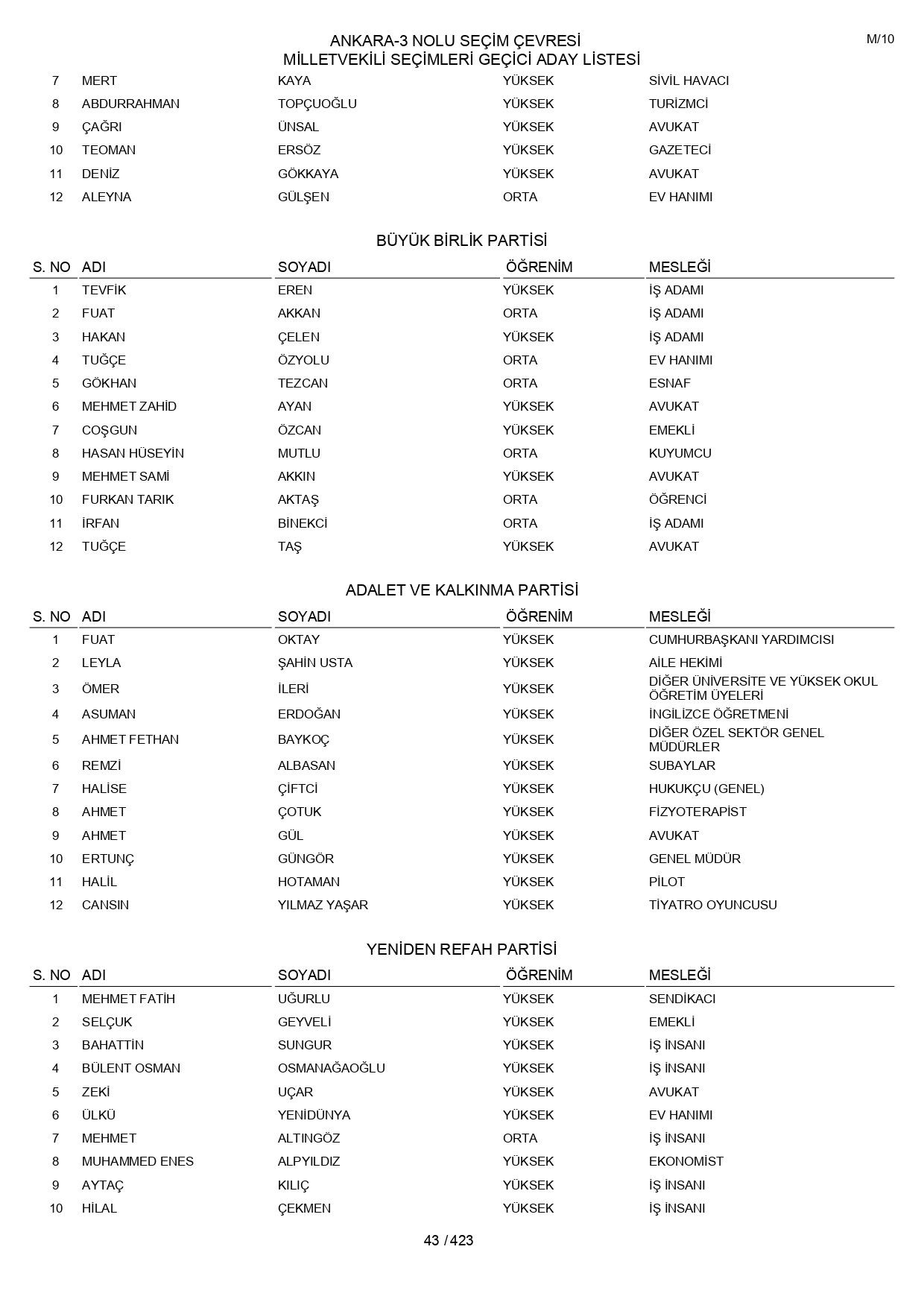 YSK geçici aday listelerini açıklandı: İşte il il 14 Mayıs 2023 seçimleri milletvekili adayları - Sayfa 43