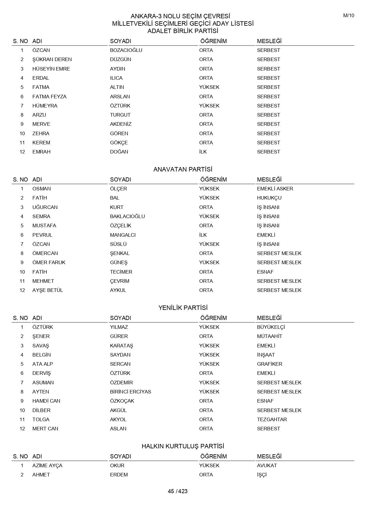 YSK geçici aday listelerini açıklandı: İşte il il 14 Mayıs 2023 seçimleri milletvekili adayları - Sayfa 45