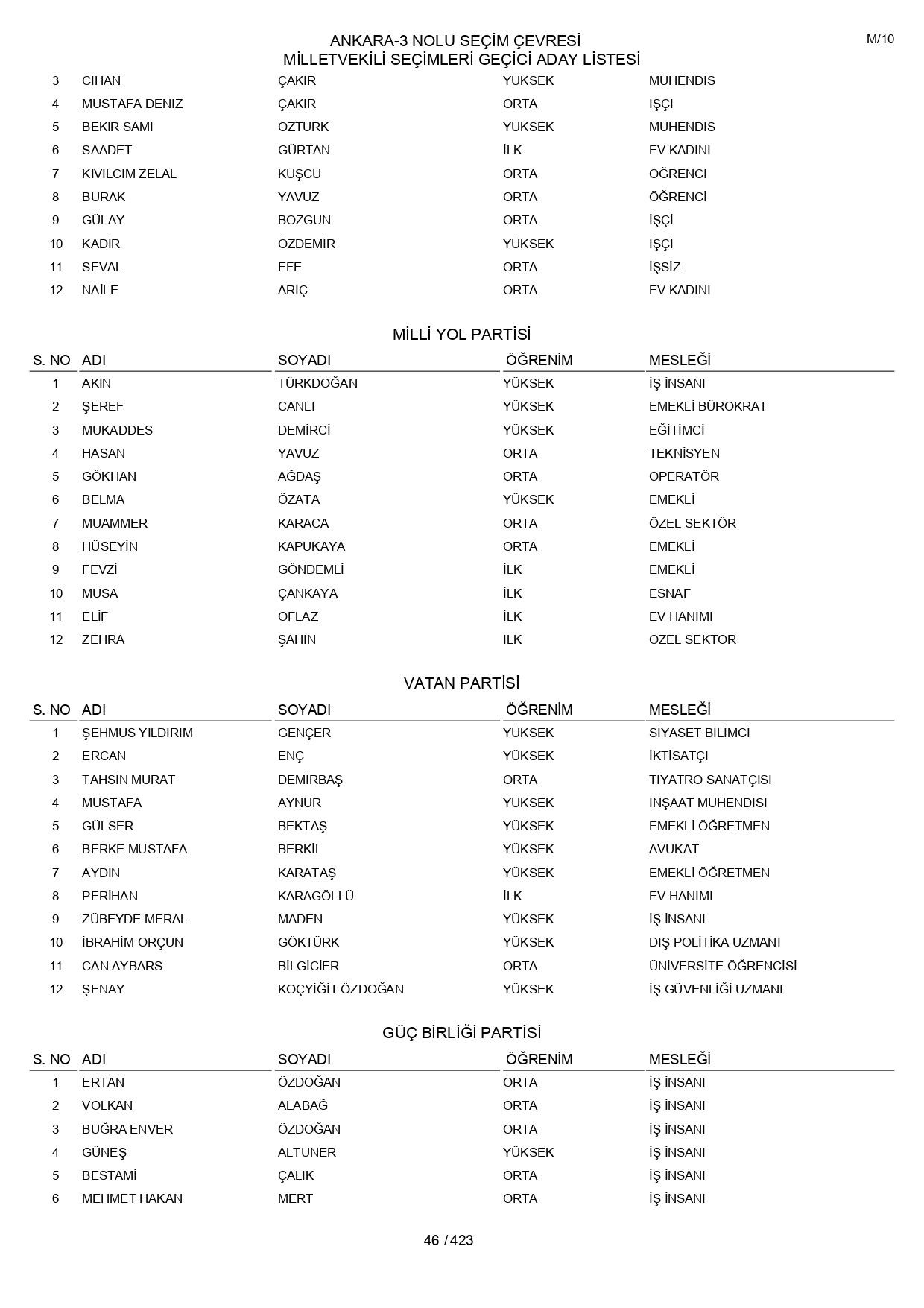 YSK geçici aday listelerini açıklandı: İşte il il 14 Mayıs 2023 seçimleri milletvekili adayları - Sayfa 46