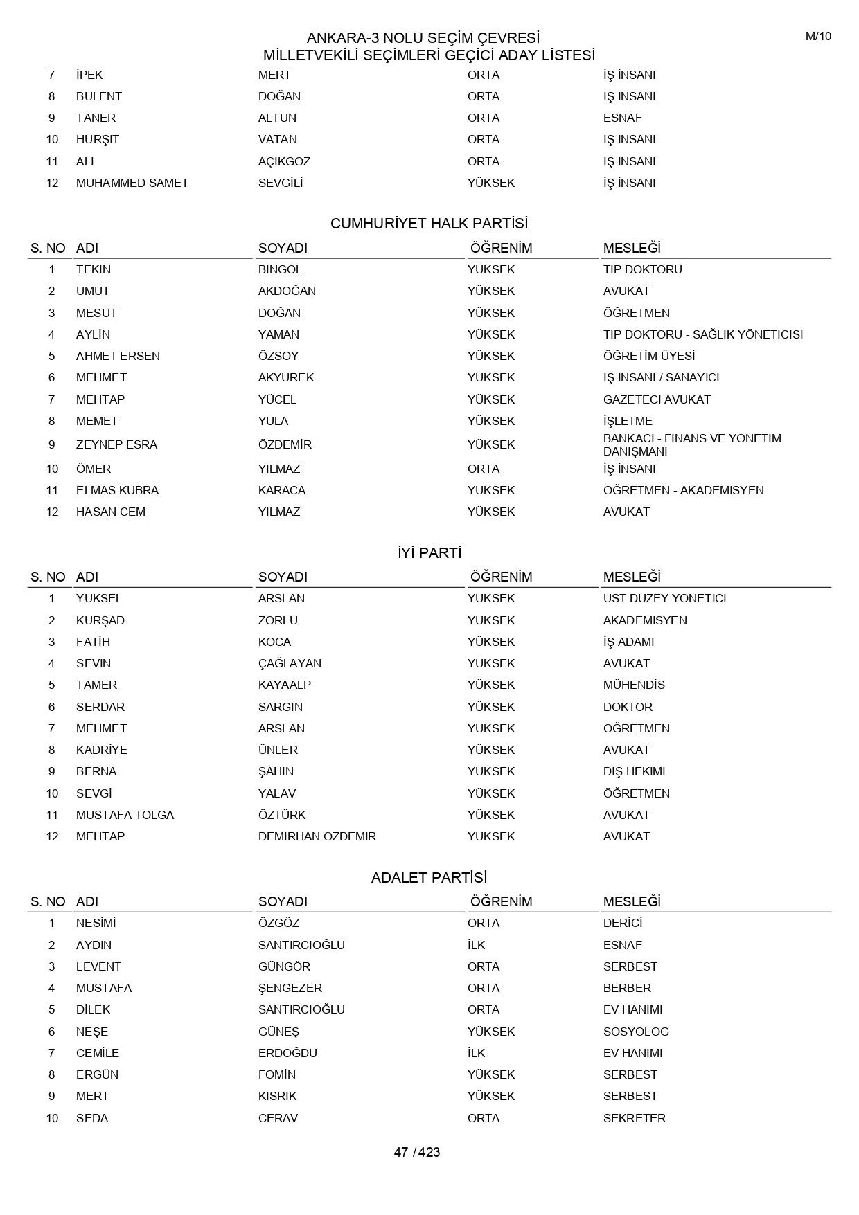 YSK geçici aday listelerini açıklandı: İşte il il 14 Mayıs 2023 seçimleri milletvekili adayları - Sayfa 47