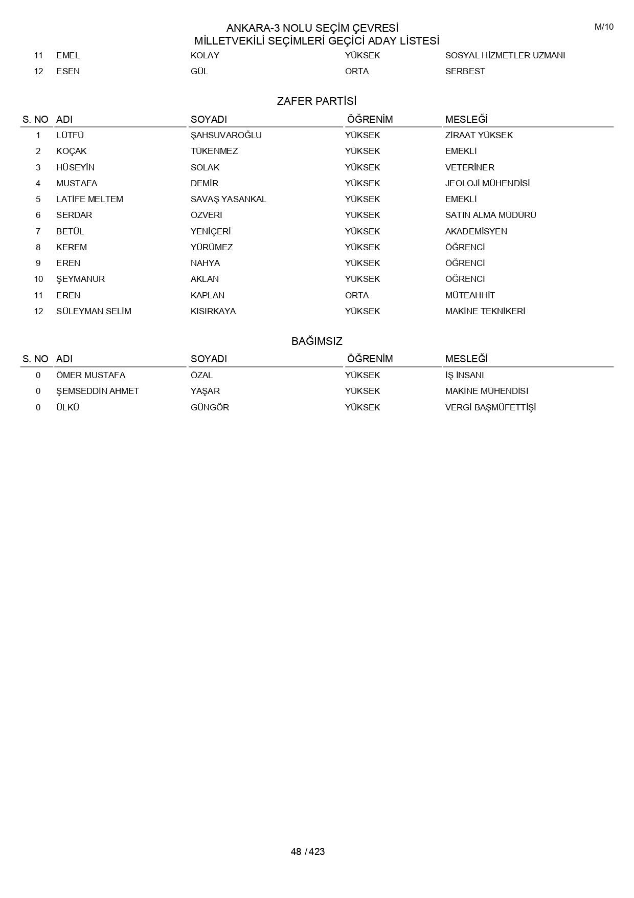 YSK geçici aday listelerini açıklandı: İşte il il 14 Mayıs 2023 seçimleri milletvekili adayları - Sayfa 48