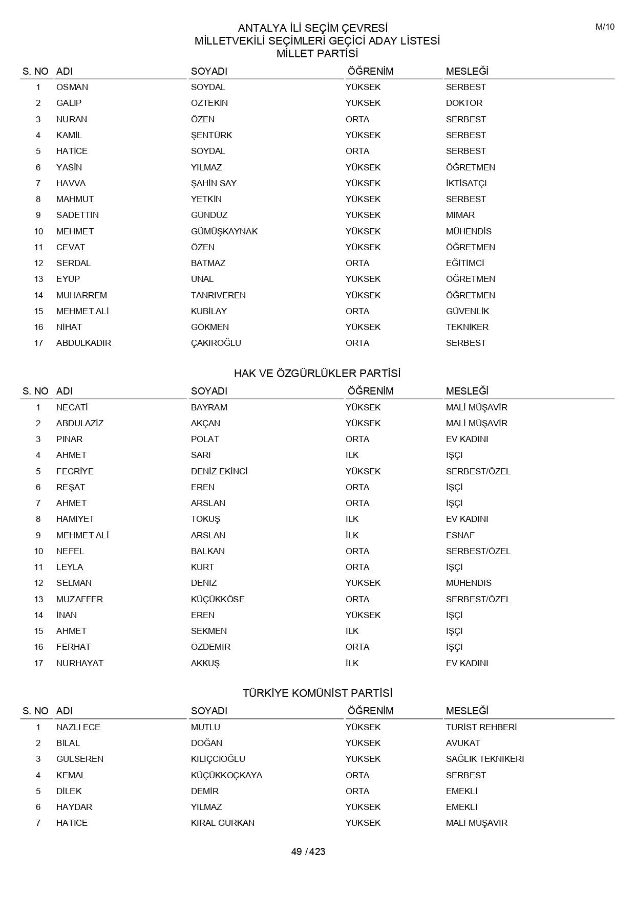 YSK geçici aday listelerini açıklandı: İşte il il 14 Mayıs 2023 seçimleri milletvekili adayları - Sayfa 49