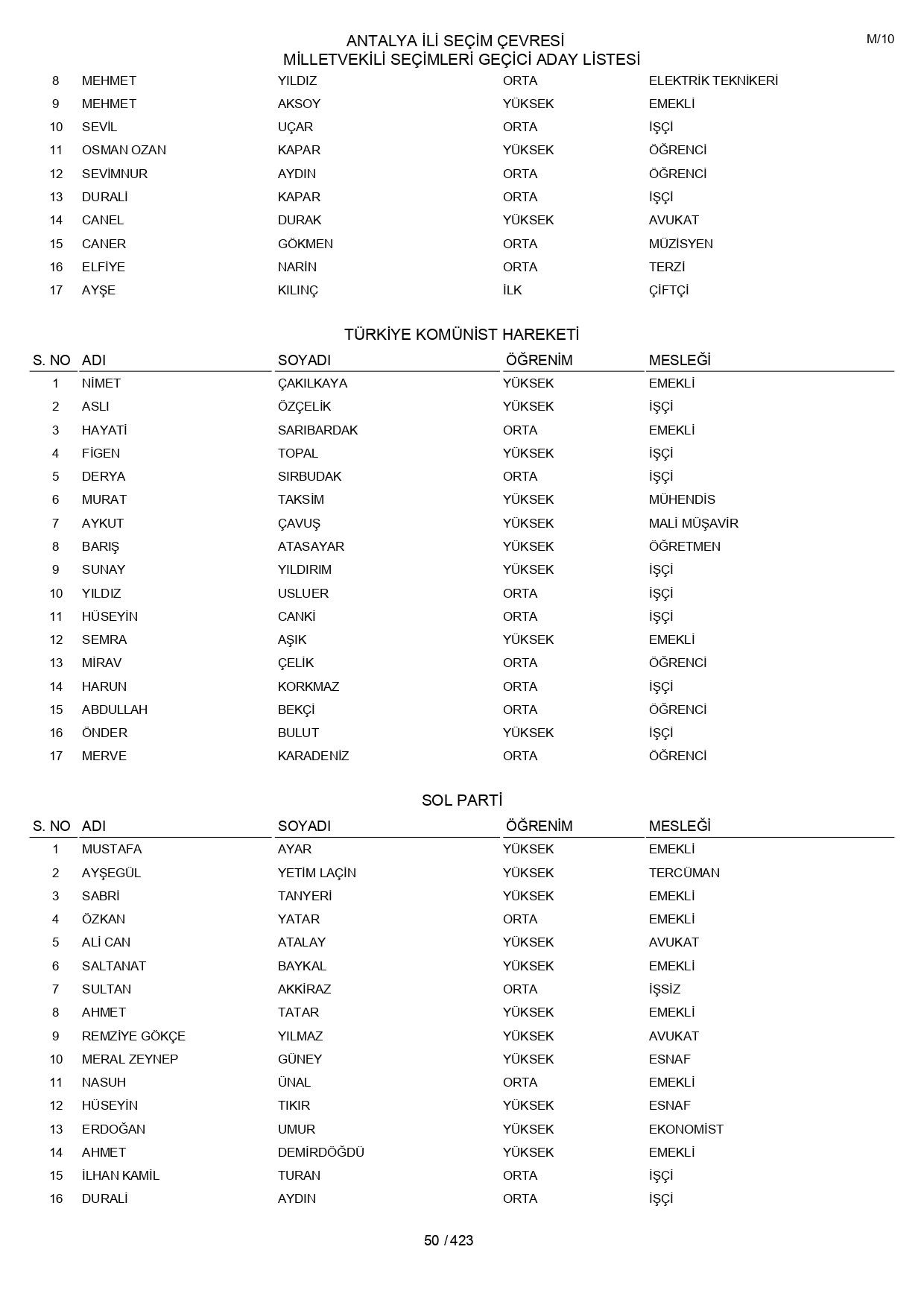 YSK geçici aday listelerini açıklandı: İşte il il 14 Mayıs 2023 seçimleri milletvekili adayları - Sayfa 50