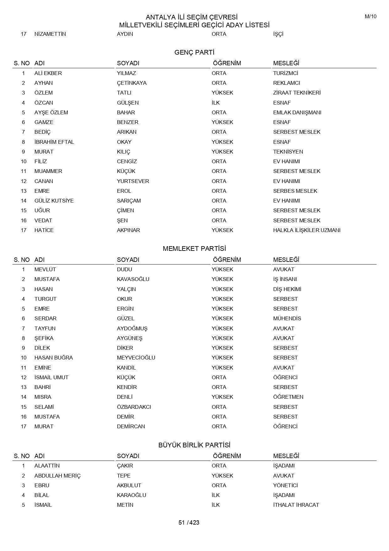 YSK geçici aday listelerini açıklandı: İşte il il 14 Mayıs 2023 seçimleri milletvekili adayları - Sayfa 51
