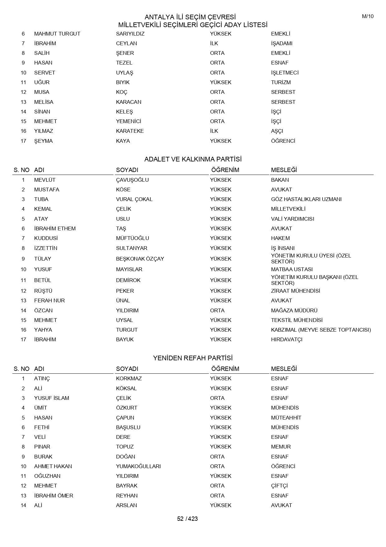 YSK geçici aday listelerini açıklandı: İşte il il 14 Mayıs 2023 seçimleri milletvekili adayları - Sayfa 52