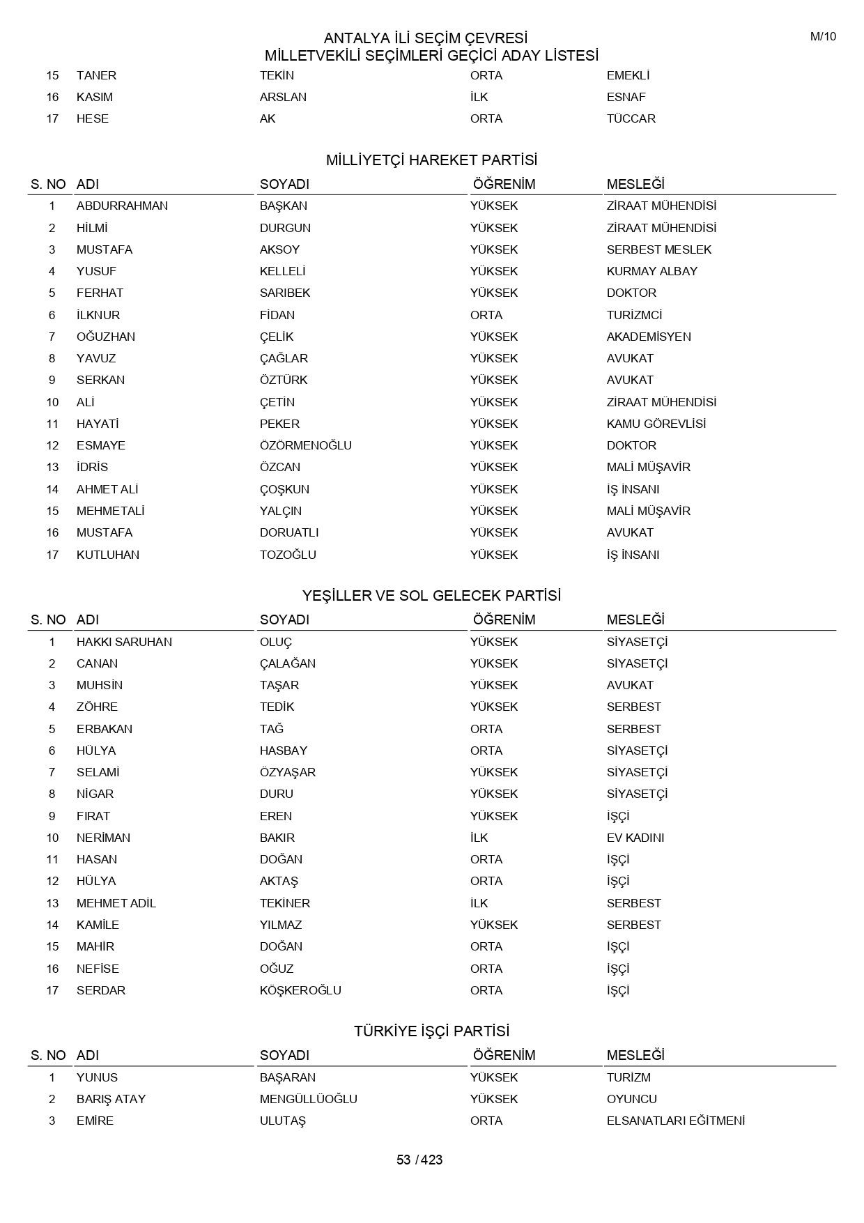 YSK geçici aday listelerini açıklandı: İşte il il 14 Mayıs 2023 seçimleri milletvekili adayları - Sayfa 53