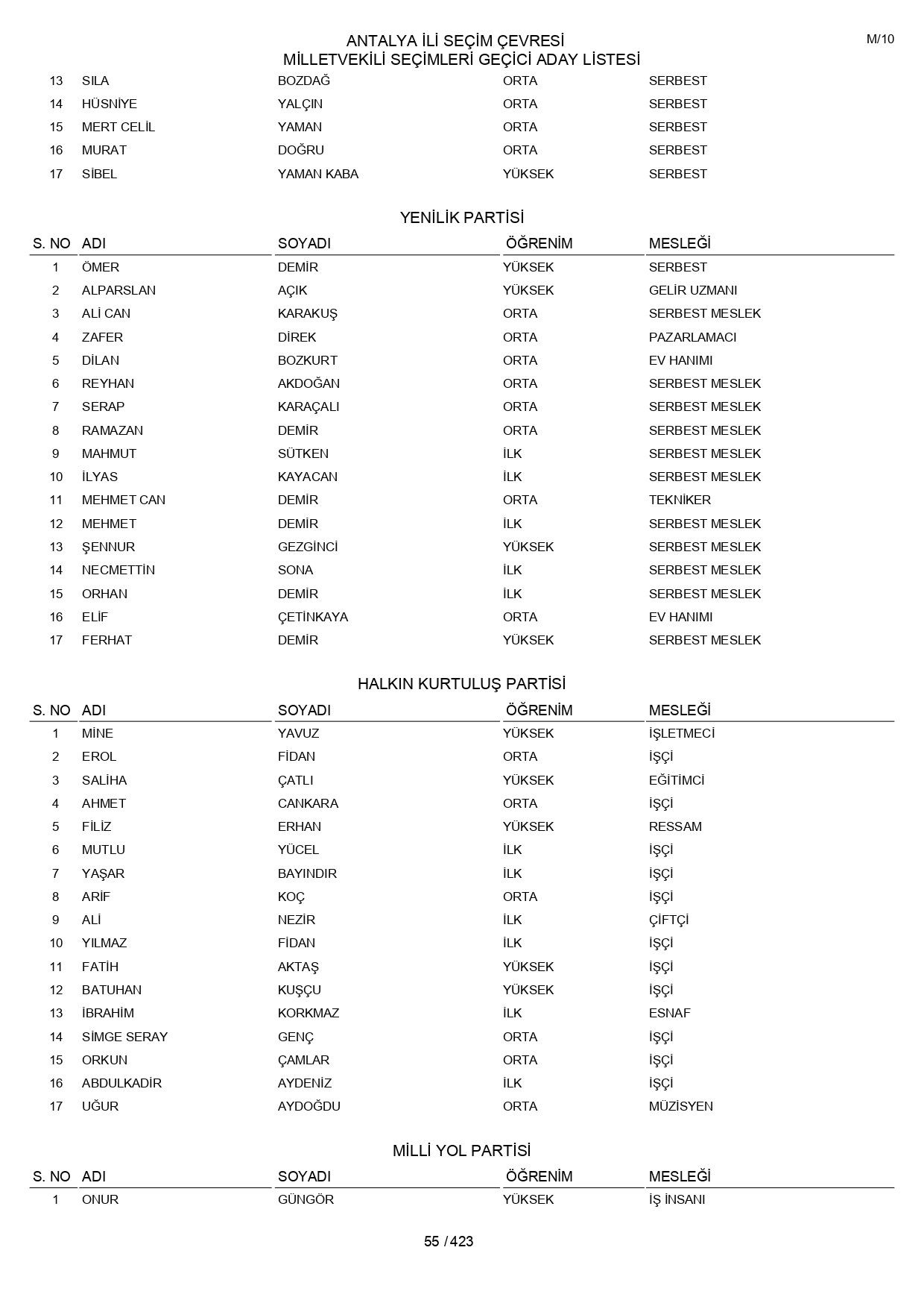 YSK geçici aday listelerini açıklandı: İşte il il 14 Mayıs 2023 seçimleri milletvekili adayları - Sayfa 55