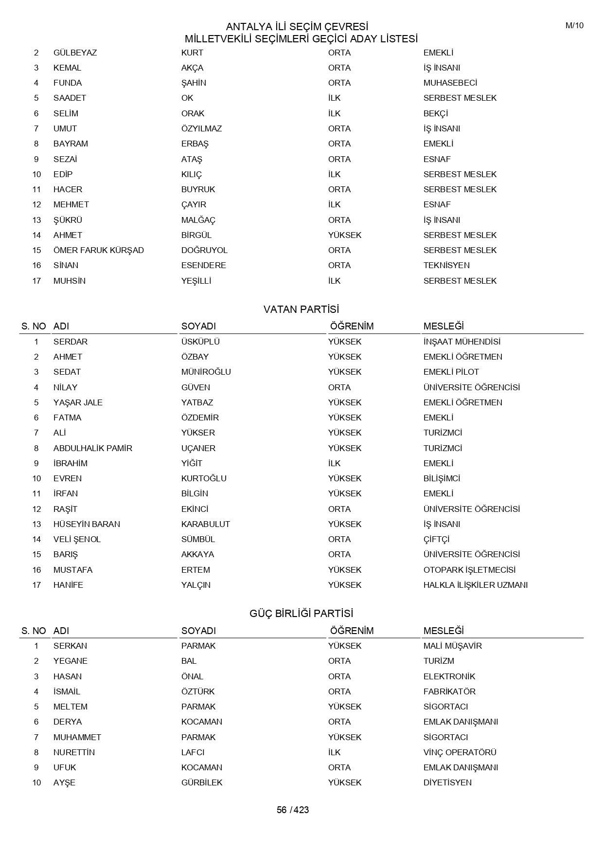 YSK geçici aday listelerini açıklandı: İşte il il 14 Mayıs 2023 seçimleri milletvekili adayları - Sayfa 56