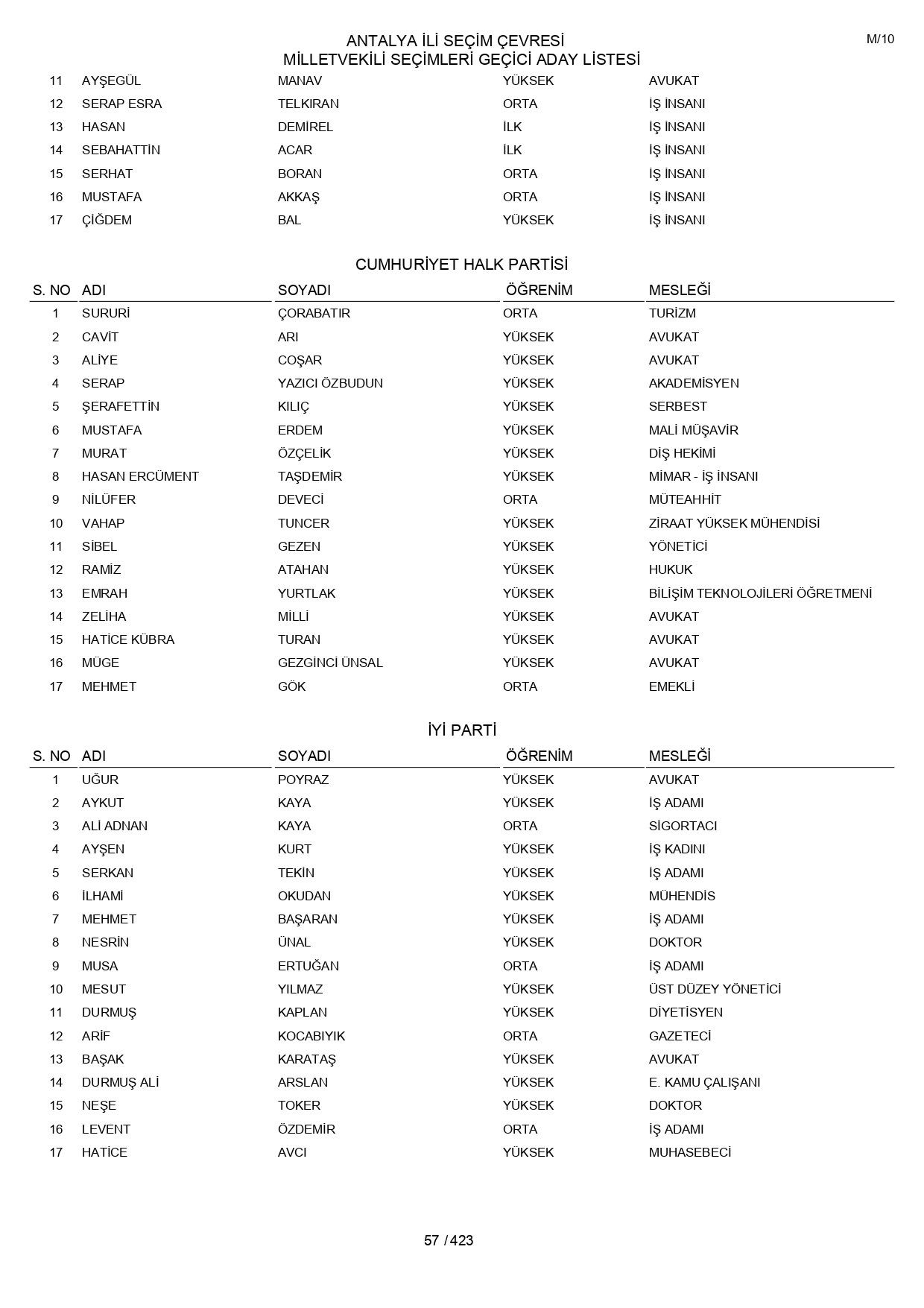 YSK geçici aday listelerini açıklandı: İşte il il 14 Mayıs 2023 seçimleri milletvekili adayları - Sayfa 57