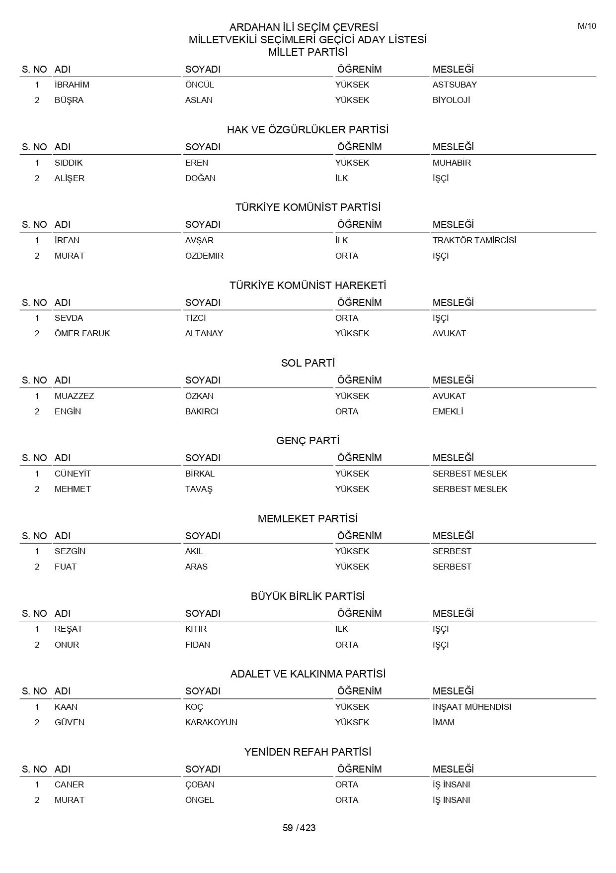 YSK geçici aday listelerini açıklandı: İşte il il 14 Mayıs 2023 seçimleri milletvekili adayları - Sayfa 59
