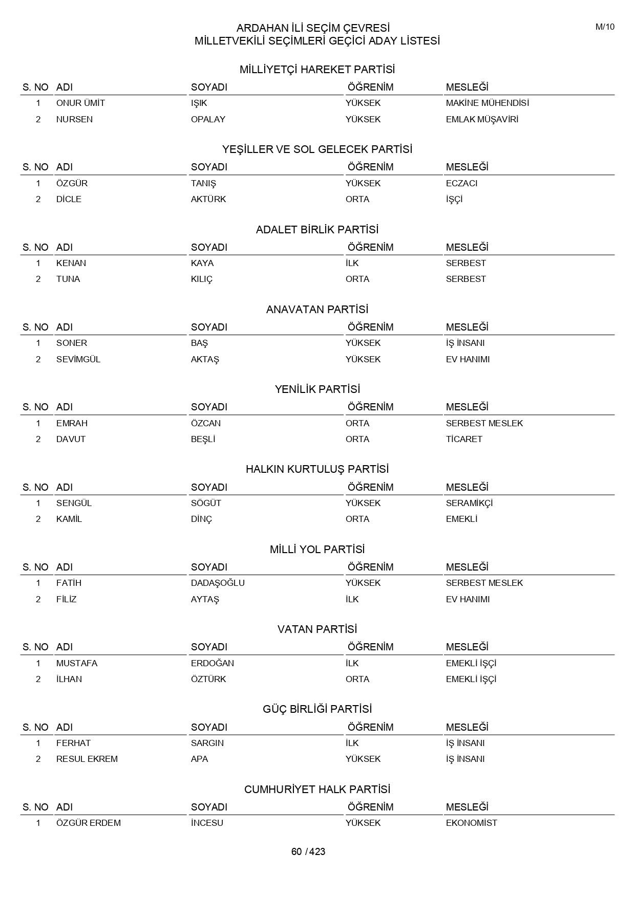 YSK geçici aday listelerini açıklandı: İşte il il 14 Mayıs 2023 seçimleri milletvekili adayları - Sayfa 60