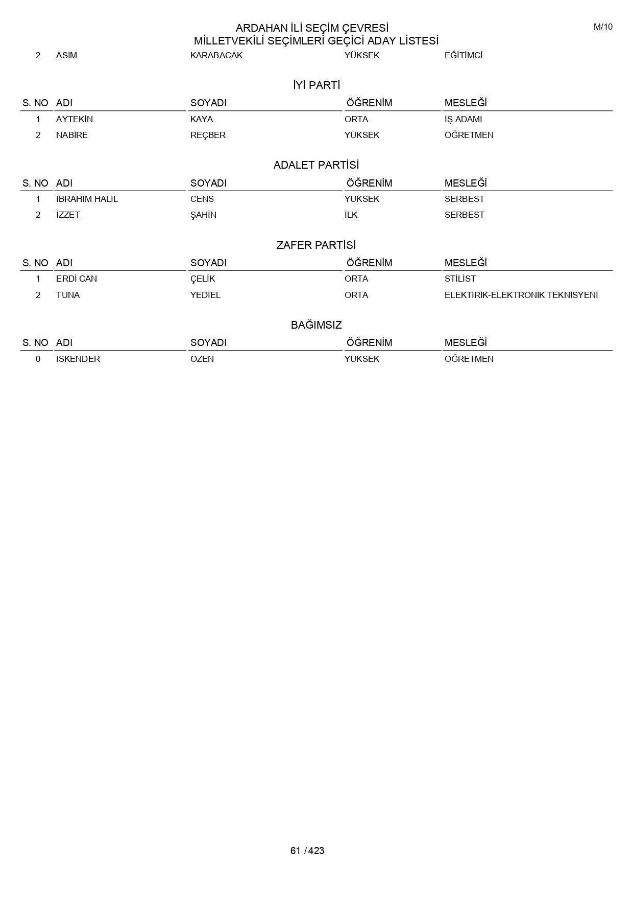 YSK geçici aday listelerini açıklandı: İşte il il 14 Mayıs 2023 seçimleri milletvekili adayları - Sayfa 61