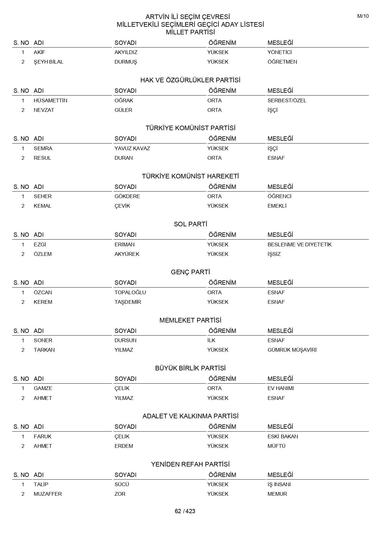 YSK geçici aday listelerini açıklandı: İşte il il 14 Mayıs 2023 seçimleri milletvekili adayları - Sayfa 62