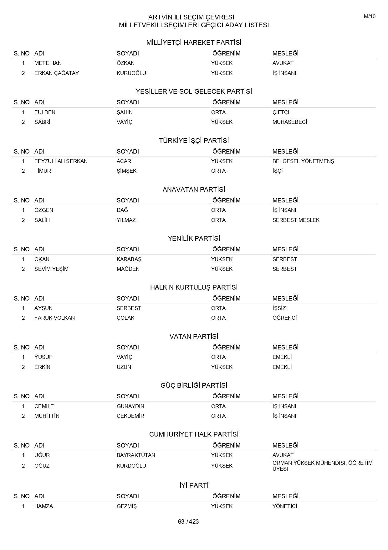 YSK geçici aday listelerini açıklandı: İşte il il 14 Mayıs 2023 seçimleri milletvekili adayları - Sayfa 63