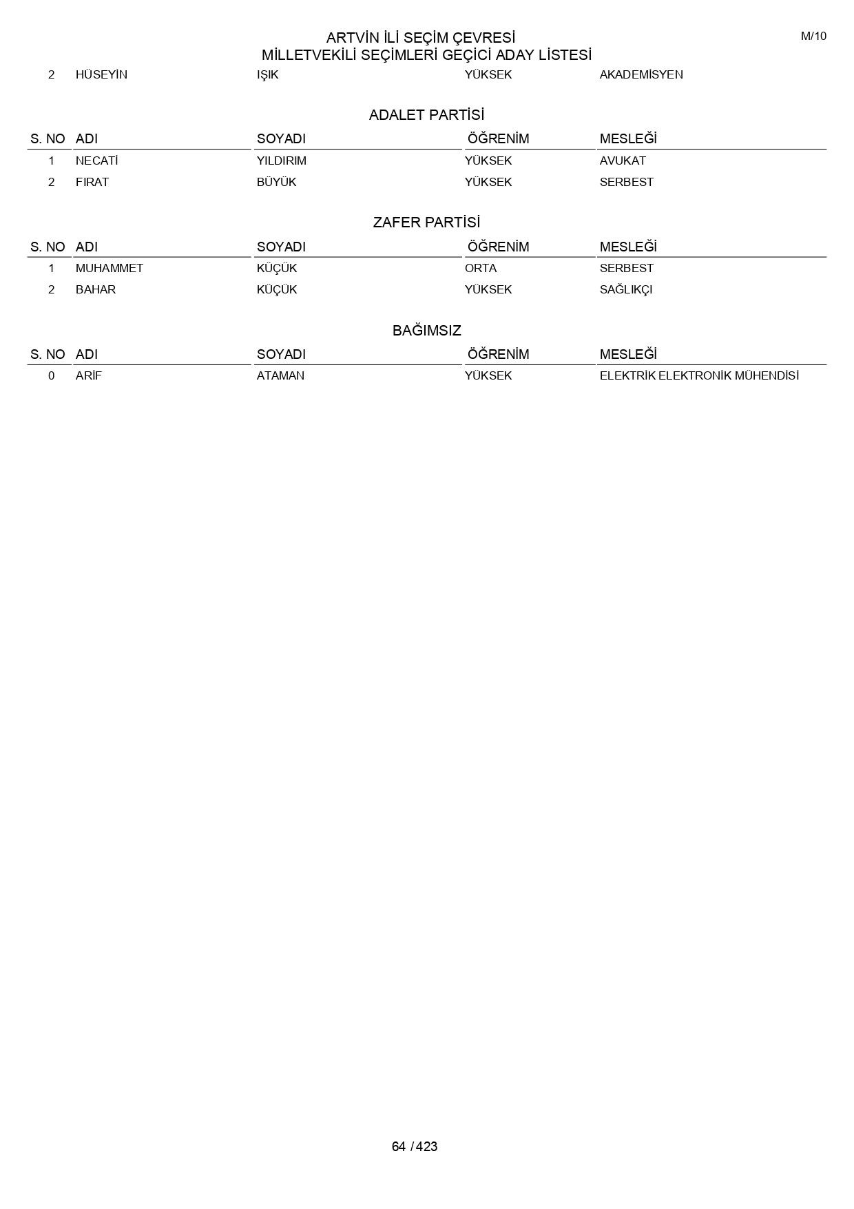 YSK geçici aday listelerini açıklandı: İşte il il 14 Mayıs 2023 seçimleri milletvekili adayları - Sayfa 64