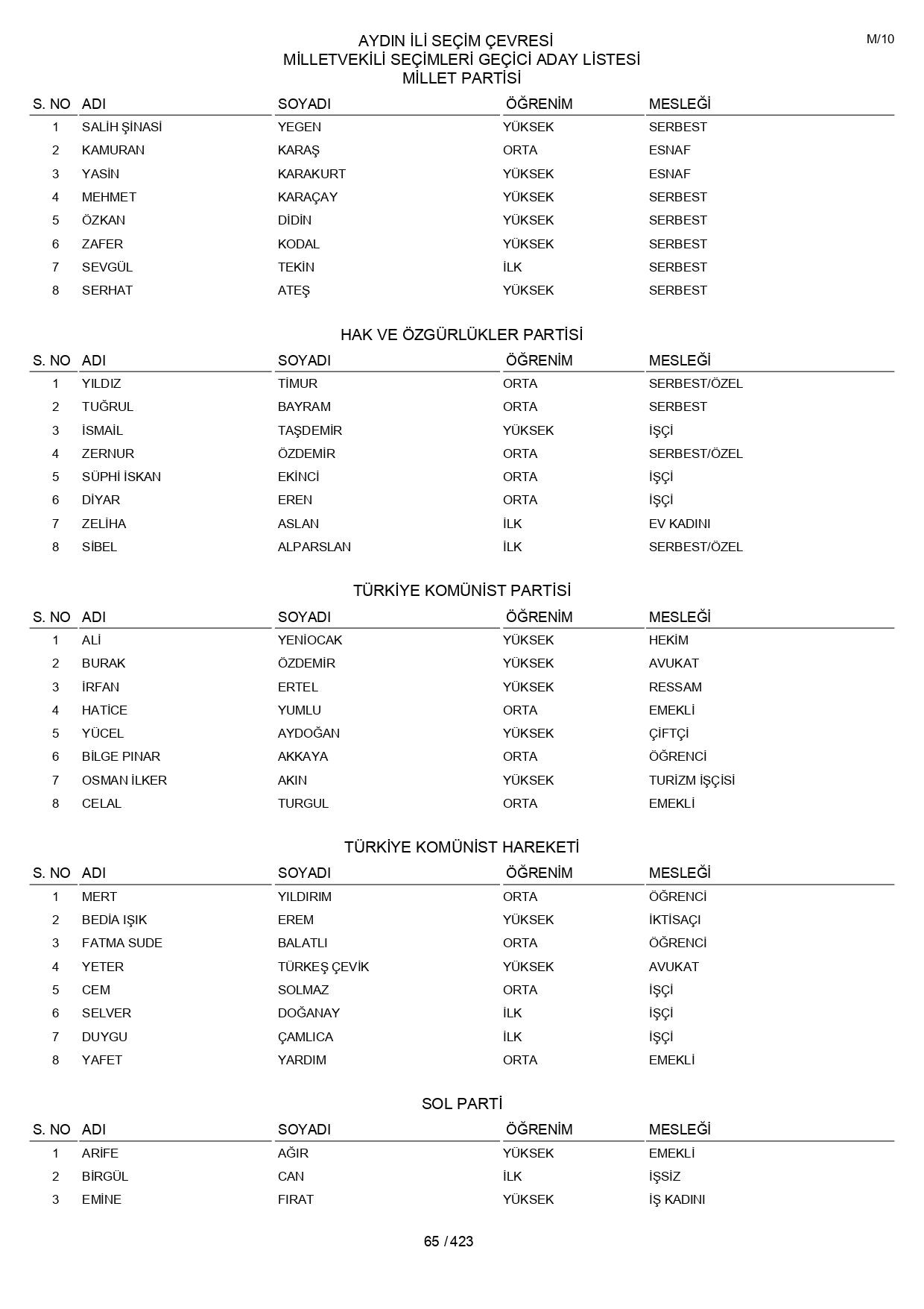 YSK geçici aday listelerini açıklandı: İşte il il 14 Mayıs 2023 seçimleri milletvekili adayları - Sayfa 65