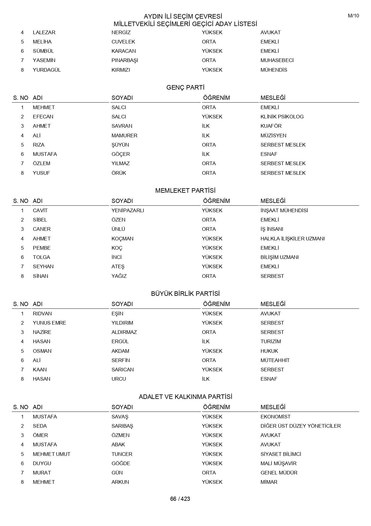 YSK geçici aday listelerini açıklandı: İşte il il 14 Mayıs 2023 seçimleri milletvekili adayları - Sayfa 66