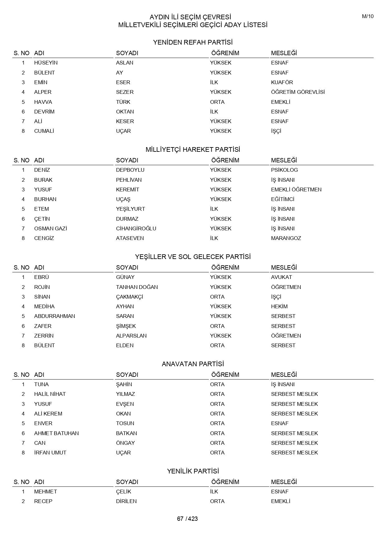 YSK geçici aday listelerini açıklandı: İşte il il 14 Mayıs 2023 seçimleri milletvekili adayları - Sayfa 67