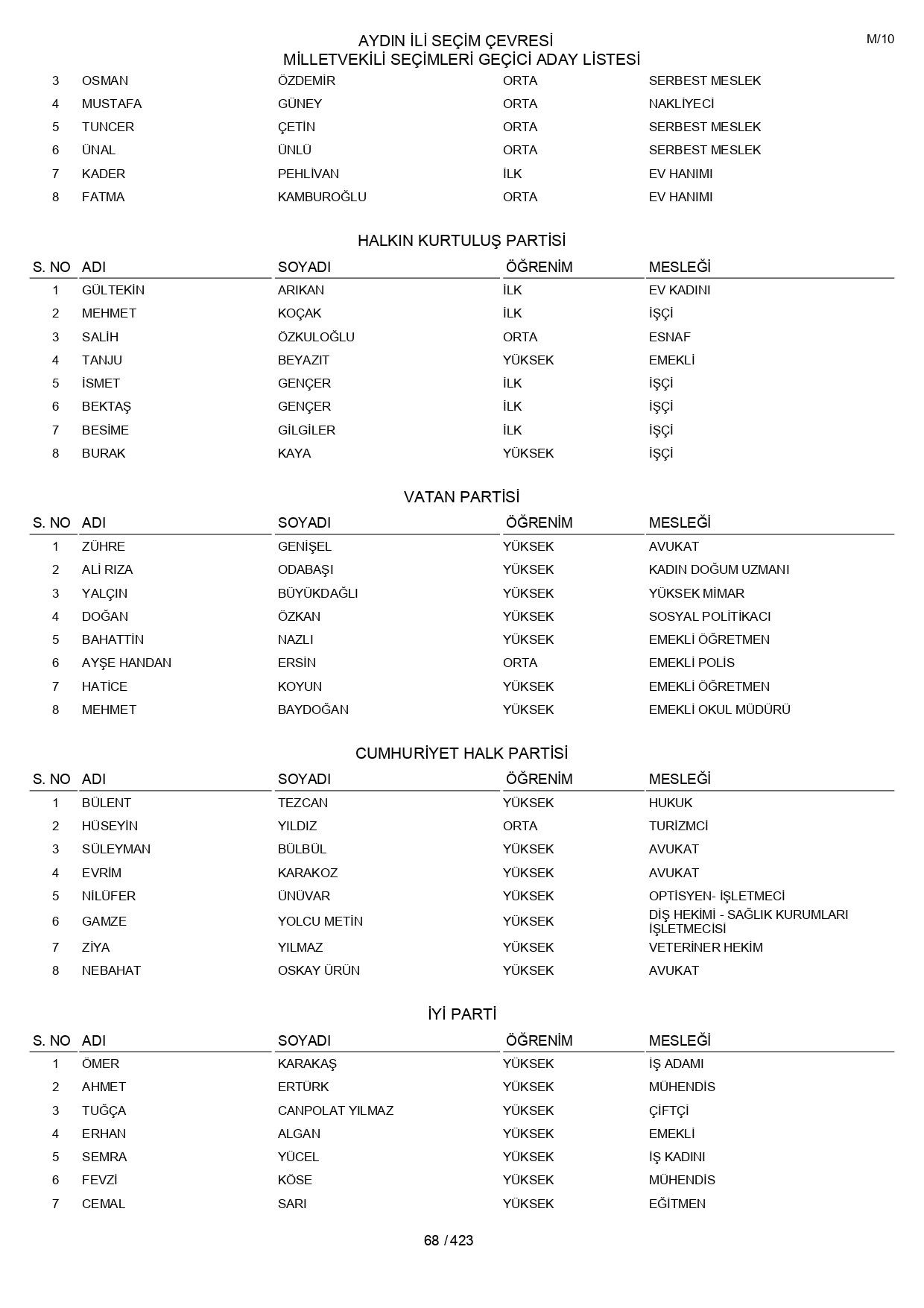 YSK geçici aday listelerini açıklandı: İşte il il 14 Mayıs 2023 seçimleri milletvekili adayları - Sayfa 68