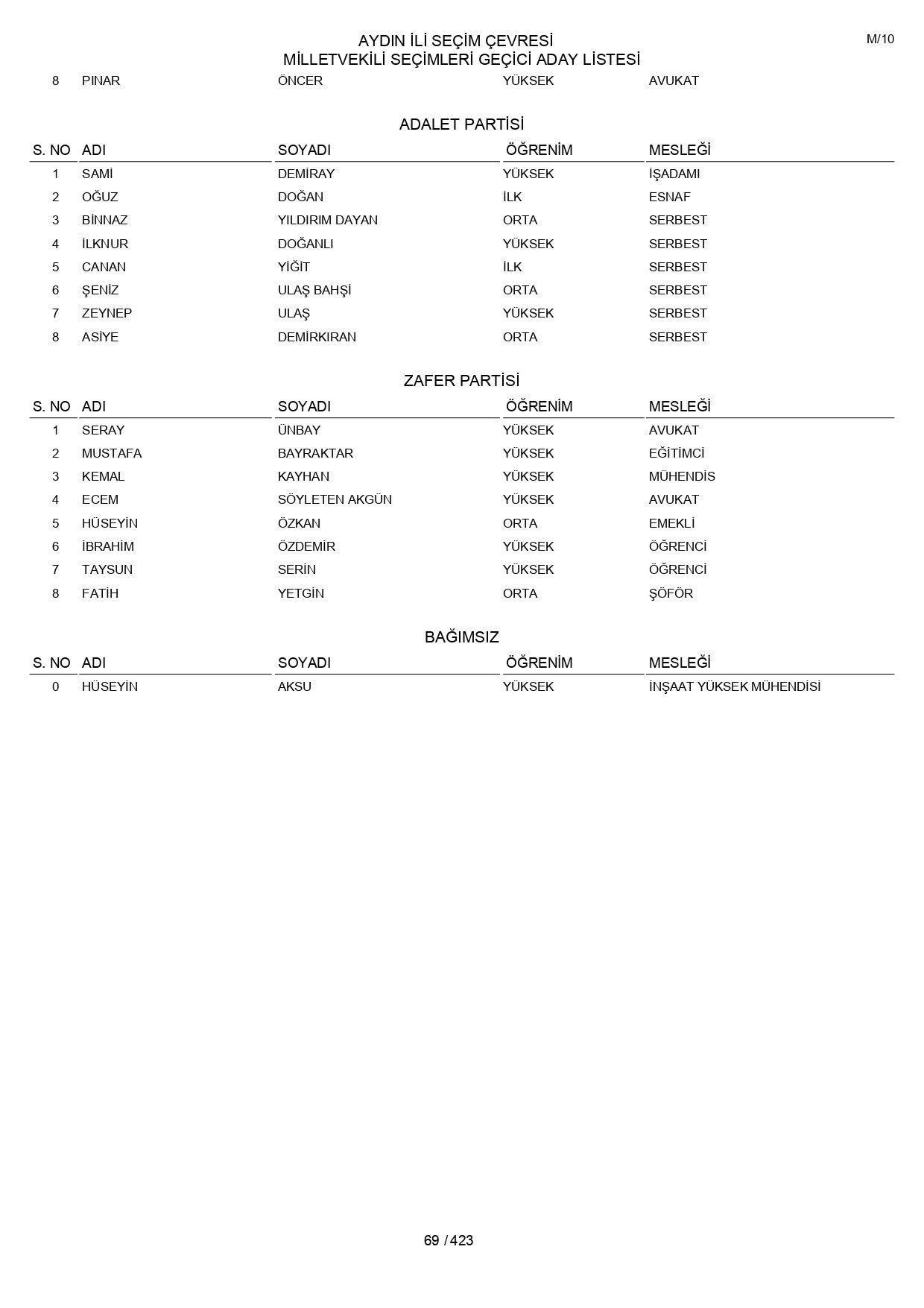 YSK geçici aday listelerini açıklandı: İşte il il 14 Mayıs 2023 seçimleri milletvekili adayları - Sayfa 69