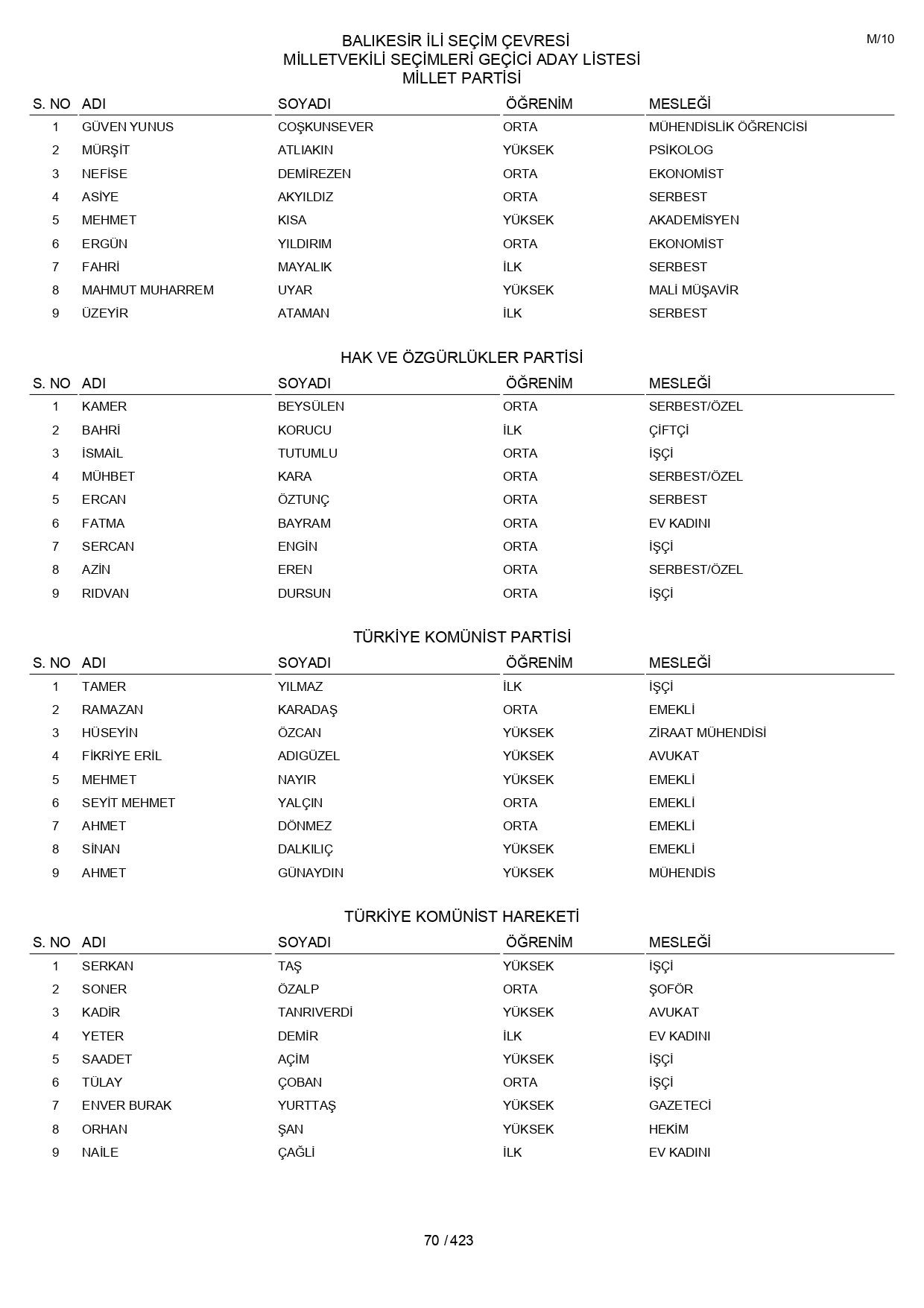 YSK geçici aday listelerini açıklandı: İşte il il 14 Mayıs 2023 seçimleri milletvekili adayları - Sayfa 70