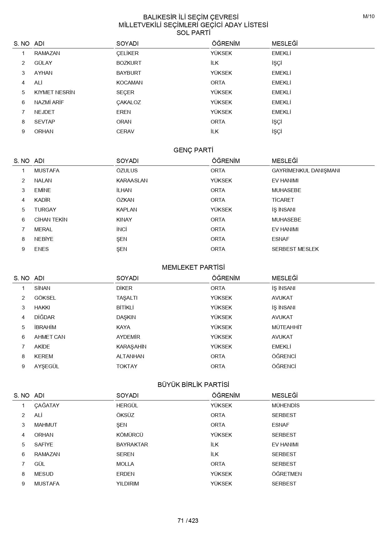 YSK geçici aday listelerini açıklandı: İşte il il 14 Mayıs 2023 seçimleri milletvekili adayları - Sayfa 71