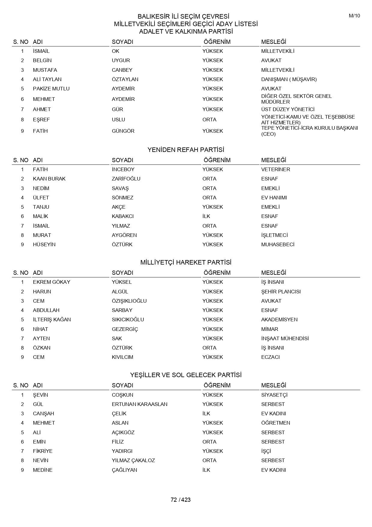 YSK geçici aday listelerini açıklandı: İşte il il 14 Mayıs 2023 seçimleri milletvekili adayları - Sayfa 72