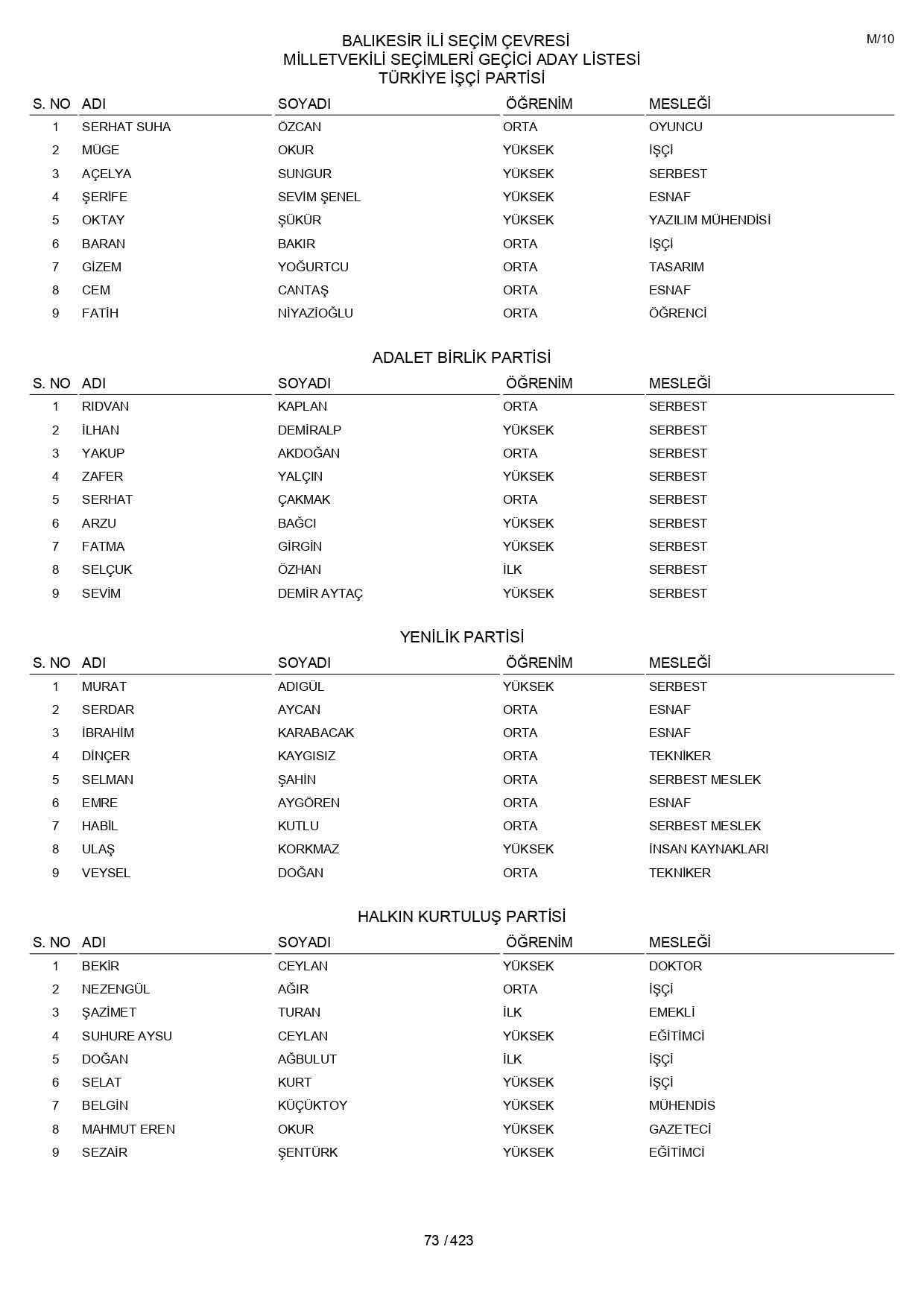YSK geçici aday listelerini açıklandı: İşte il il 14 Mayıs 2023 seçimleri milletvekili adayları - Sayfa 73