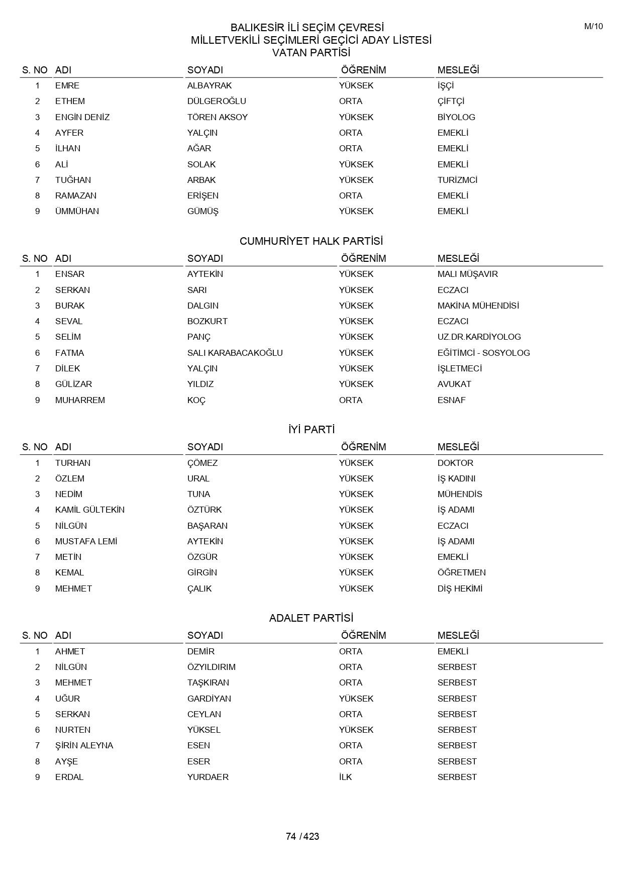 YSK geçici aday listelerini açıklandı: İşte il il 14 Mayıs 2023 seçimleri milletvekili adayları - Sayfa 74