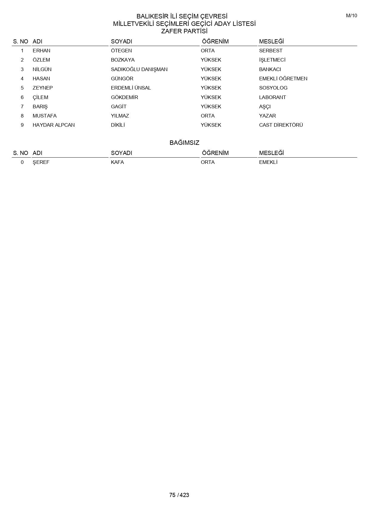 YSK geçici aday listelerini açıklandı: İşte il il 14 Mayıs 2023 seçimleri milletvekili adayları - Sayfa 75