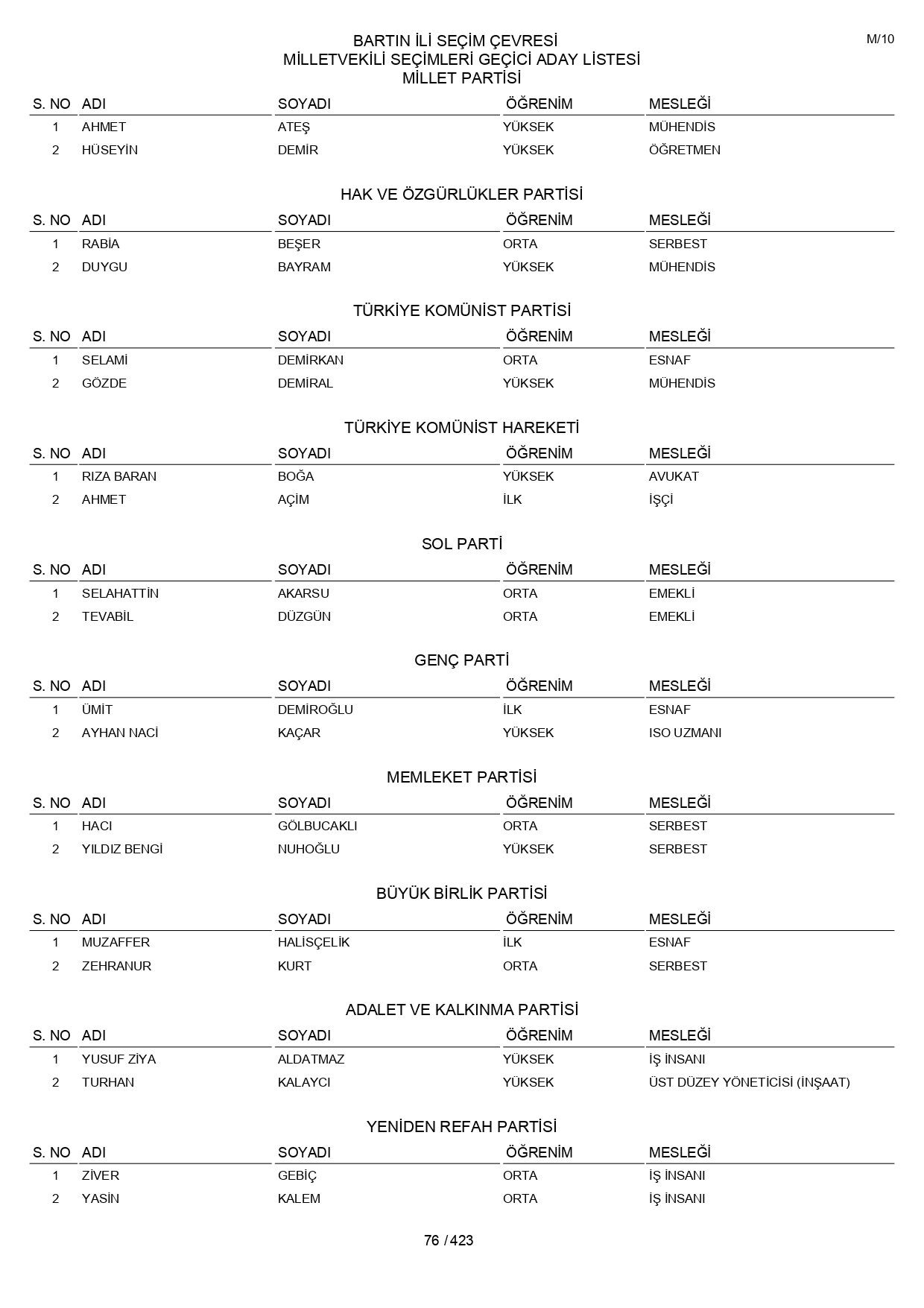 YSK geçici aday listelerini açıklandı: İşte il il 14 Mayıs 2023 seçimleri milletvekili adayları - Sayfa 76