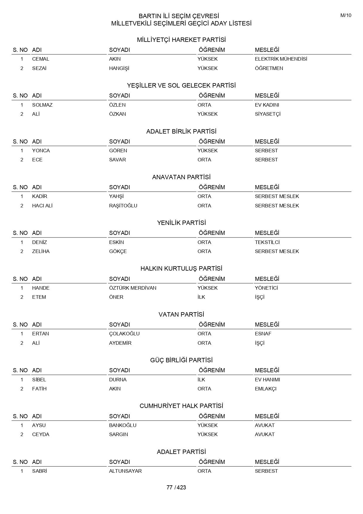 YSK geçici aday listelerini açıklandı: İşte il il 14 Mayıs 2023 seçimleri milletvekili adayları - Sayfa 77