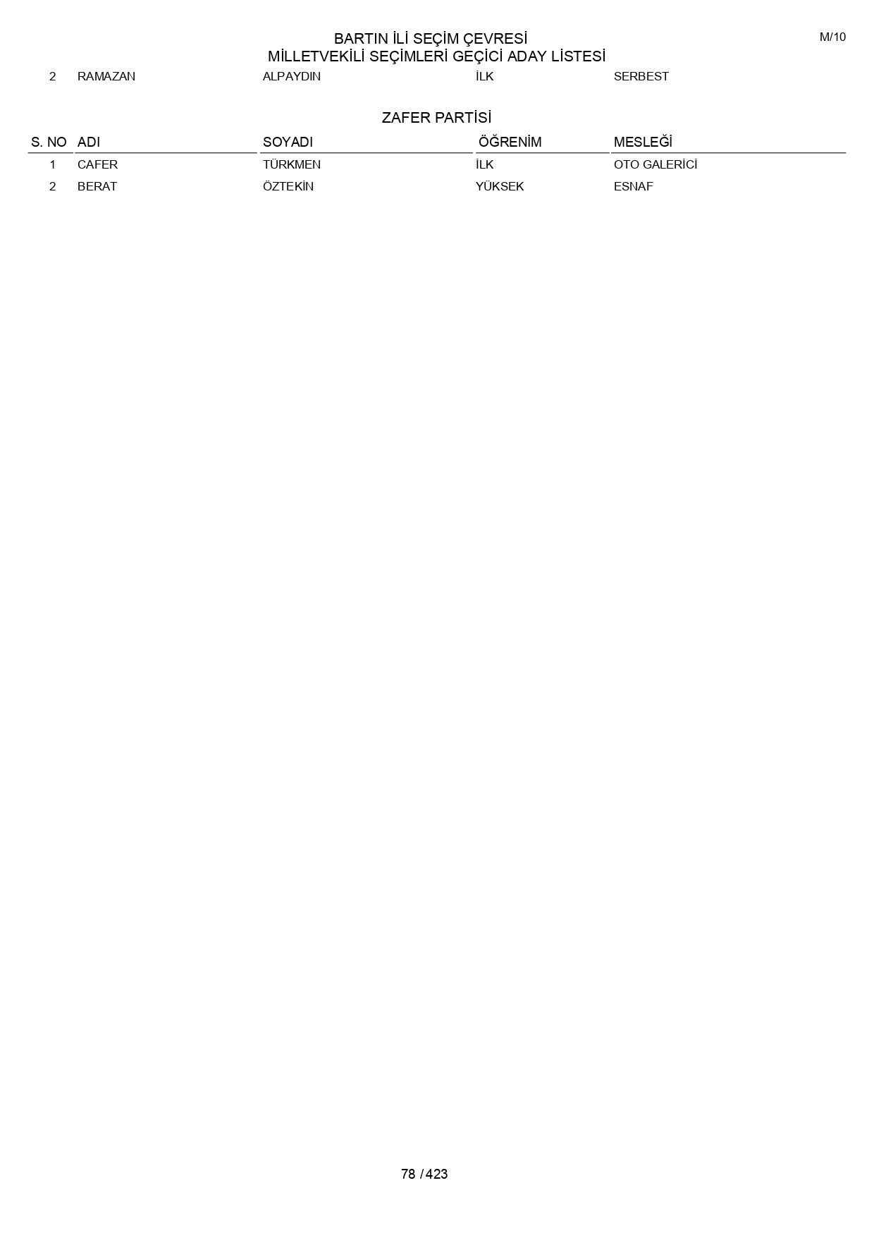 YSK geçici aday listelerini açıklandı: İşte il il 14 Mayıs 2023 seçimleri milletvekili adayları - Sayfa 78