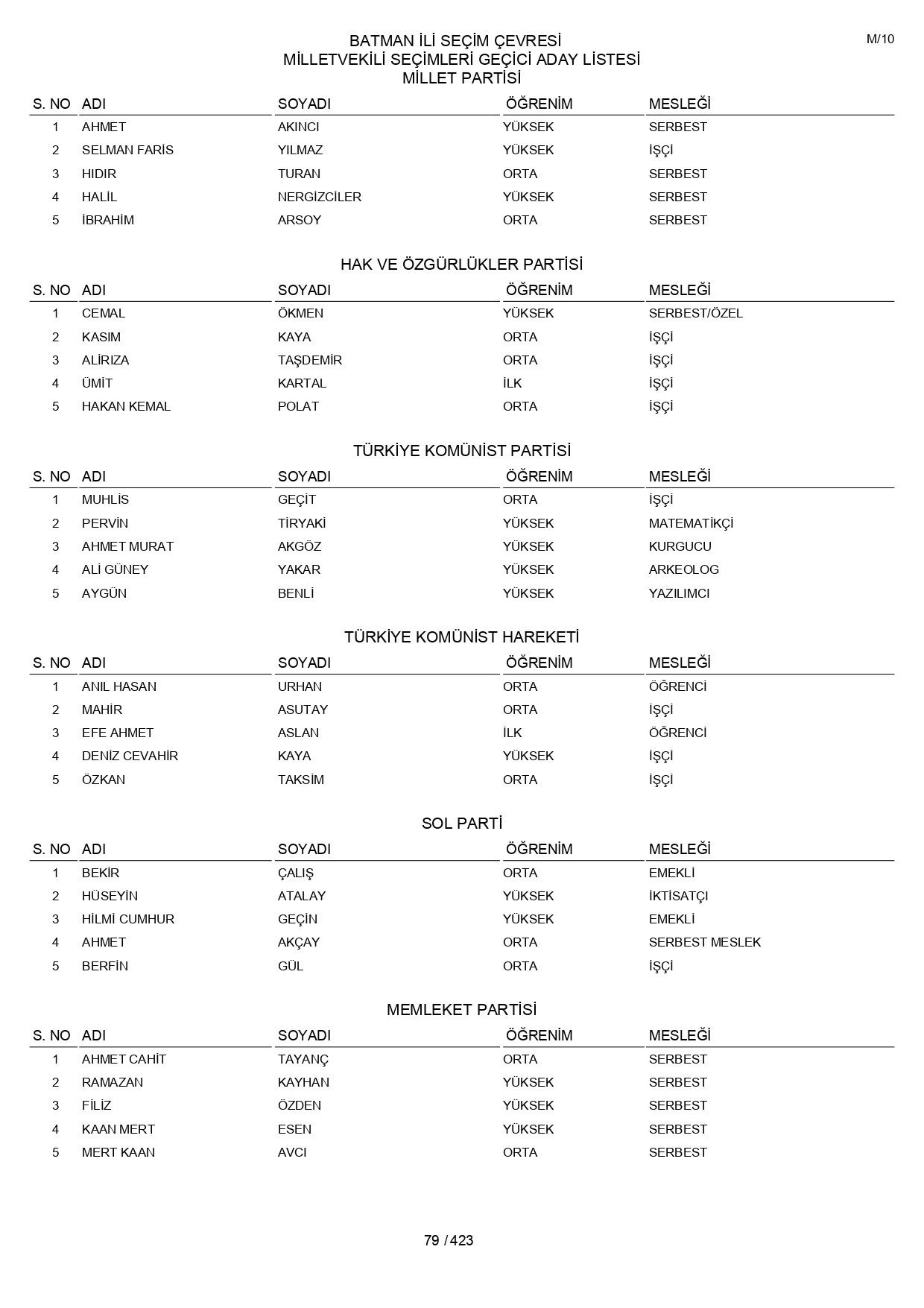 YSK geçici aday listelerini açıklandı: İşte il il 14 Mayıs 2023 seçimleri milletvekili adayları - Sayfa 79