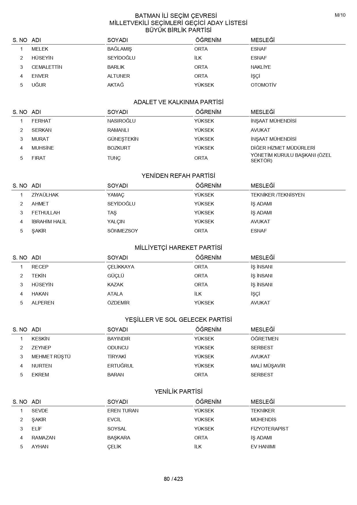 YSK geçici aday listelerini açıklandı: İşte il il 14 Mayıs 2023 seçimleri milletvekili adayları - Sayfa 80