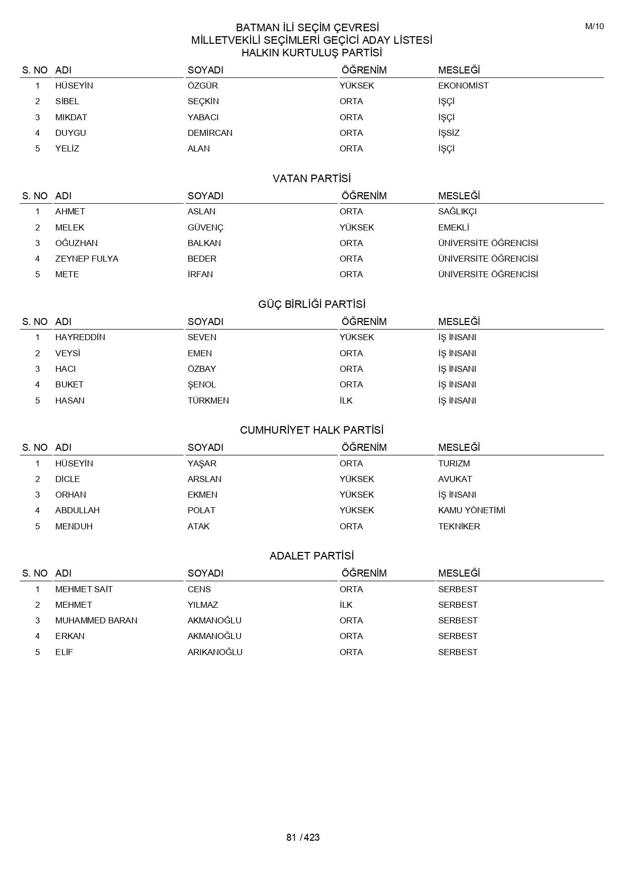 YSK geçici aday listelerini açıklandı: İşte il il 14 Mayıs 2023 seçimleri milletvekili adayları - Sayfa 81