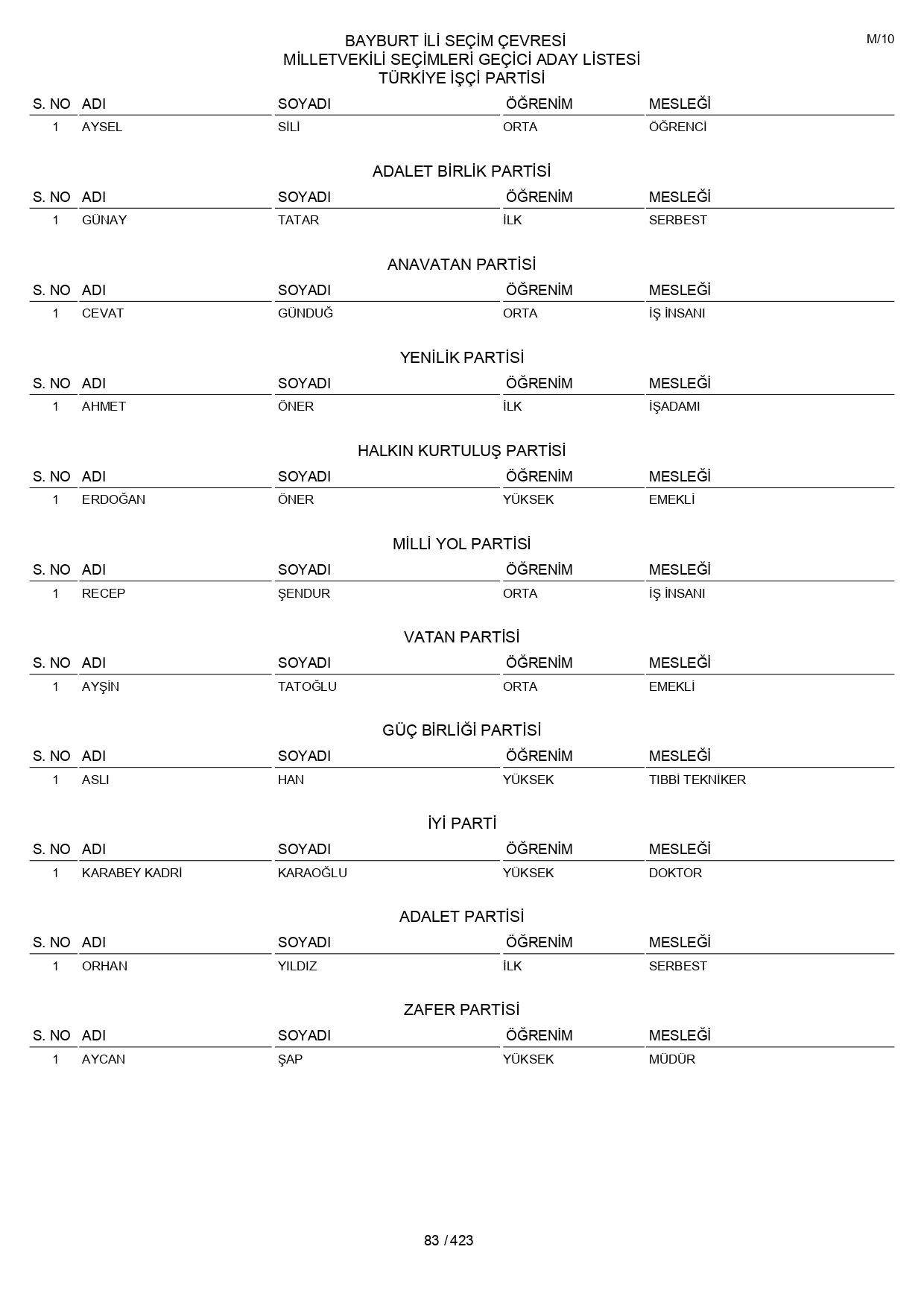 YSK geçici aday listelerini açıklandı: İşte il il 14 Mayıs 2023 seçimleri milletvekili adayları - Sayfa 83