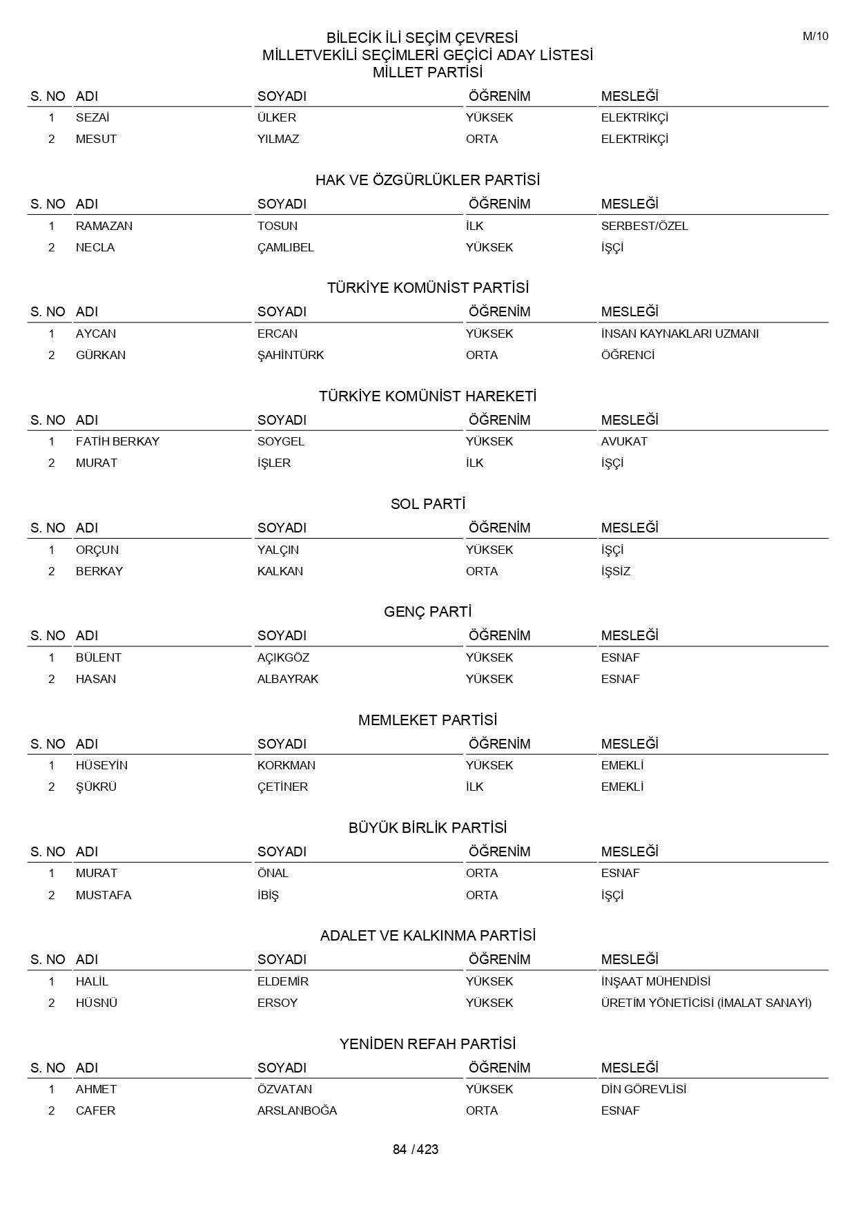YSK geçici aday listelerini açıklandı: İşte il il 14 Mayıs 2023 seçimleri milletvekili adayları - Sayfa 84