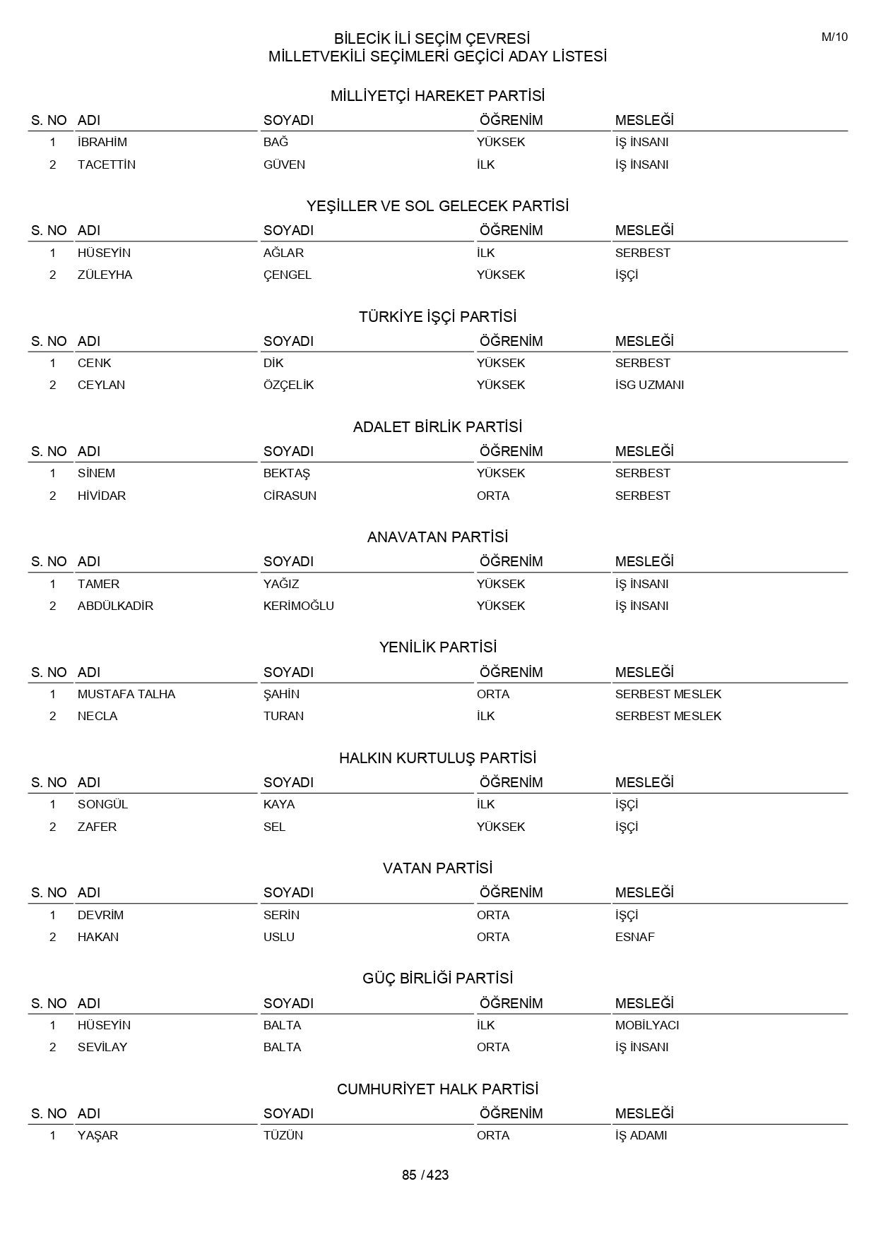 YSK geçici aday listelerini açıklandı: İşte il il 14 Mayıs 2023 seçimleri milletvekili adayları - Sayfa 85